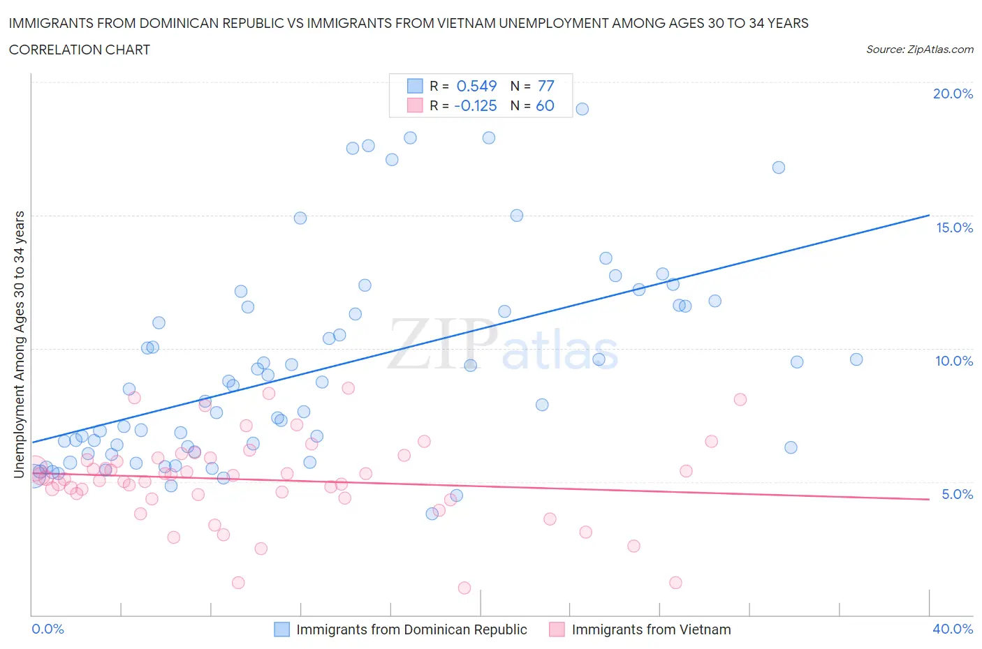 Immigrants from Dominican Republic vs Immigrants from Vietnam Unemployment Among Ages 30 to 34 years