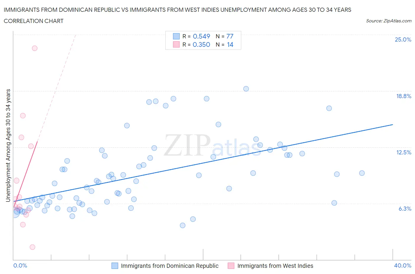 Immigrants from Dominican Republic vs Immigrants from West Indies Unemployment Among Ages 30 to 34 years