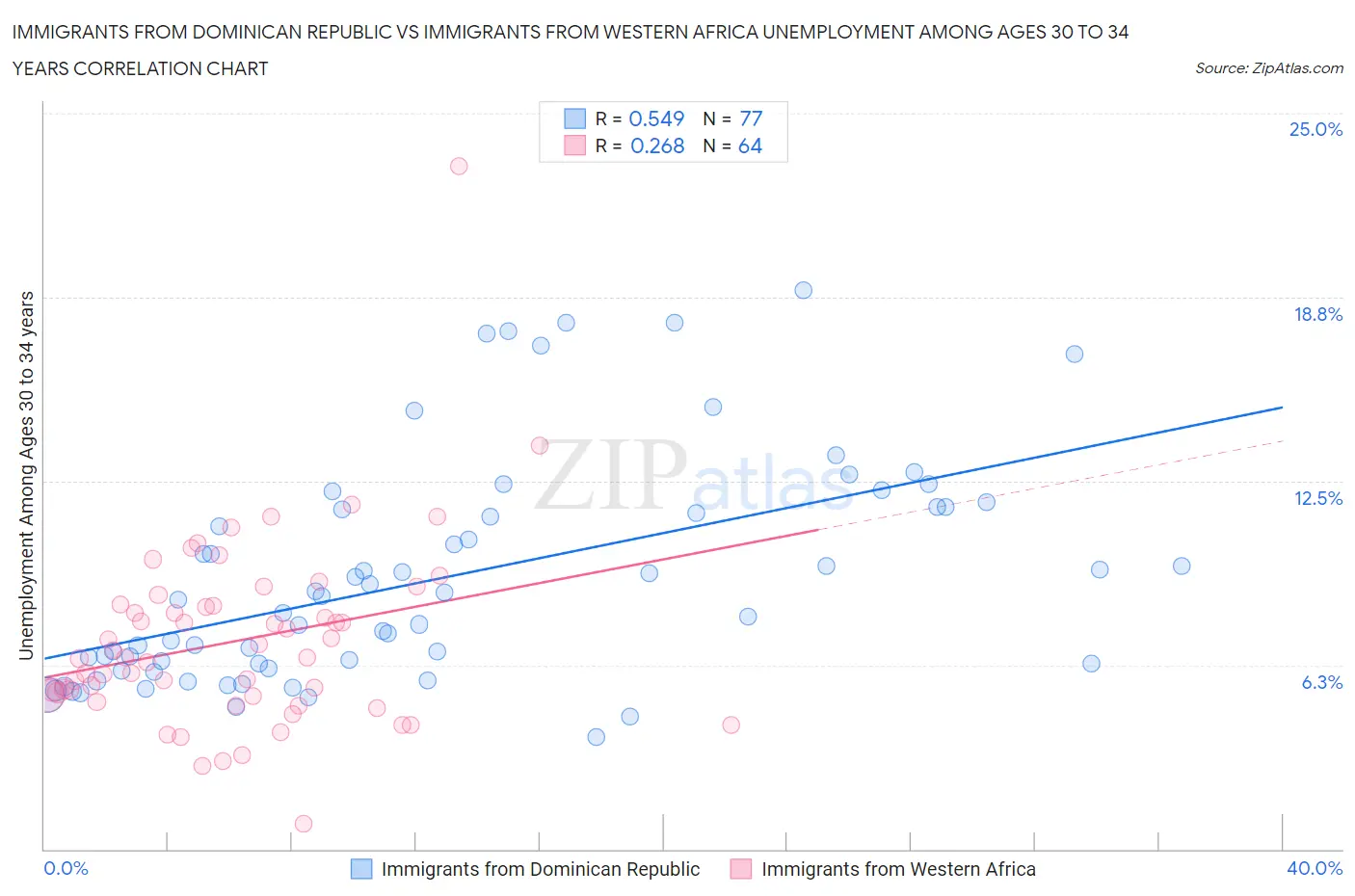 Immigrants from Dominican Republic vs Immigrants from Western Africa Unemployment Among Ages 30 to 34 years