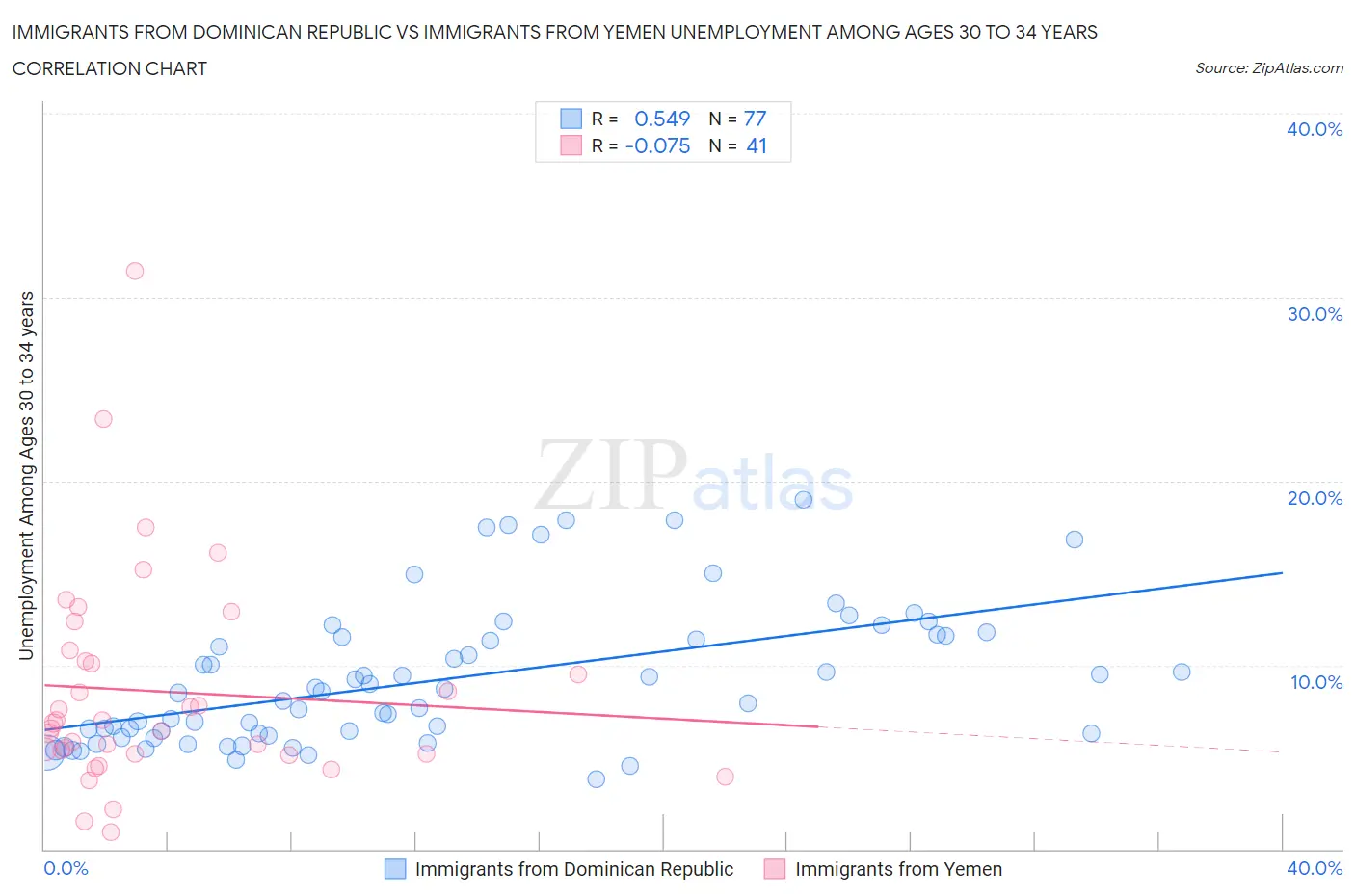 Immigrants from Dominican Republic vs Immigrants from Yemen Unemployment Among Ages 30 to 34 years