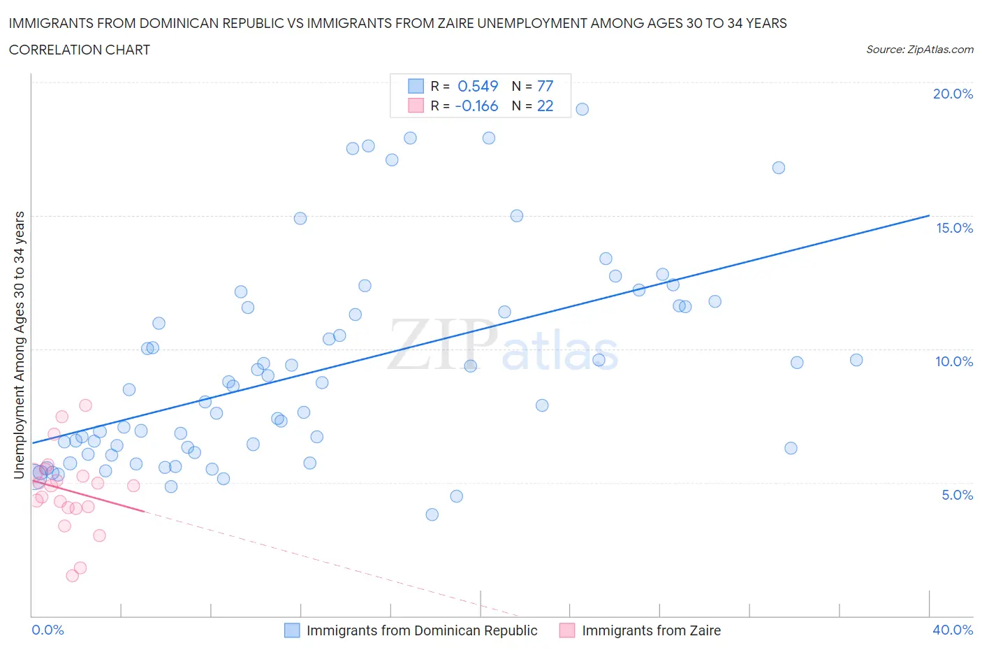 Immigrants from Dominican Republic vs Immigrants from Zaire Unemployment Among Ages 30 to 34 years
