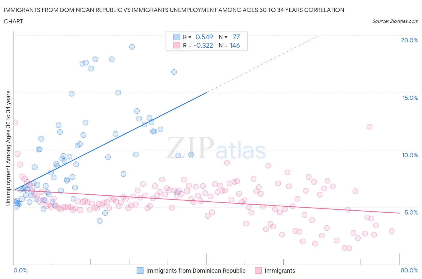Immigrants from Dominican Republic vs Immigrants Unemployment Among Ages 30 to 34 years