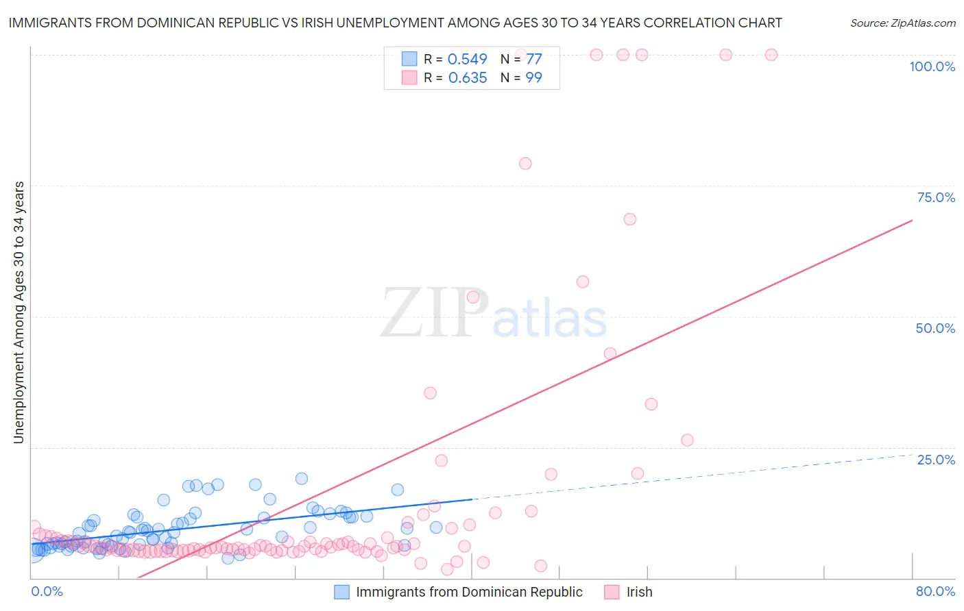 Immigrants from Dominican Republic vs Irish Unemployment Among Ages 30 to 34 years