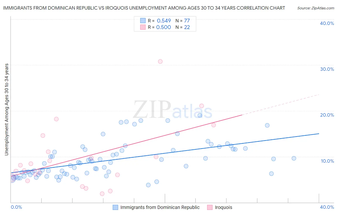 Immigrants from Dominican Republic vs Iroquois Unemployment Among Ages 30 to 34 years