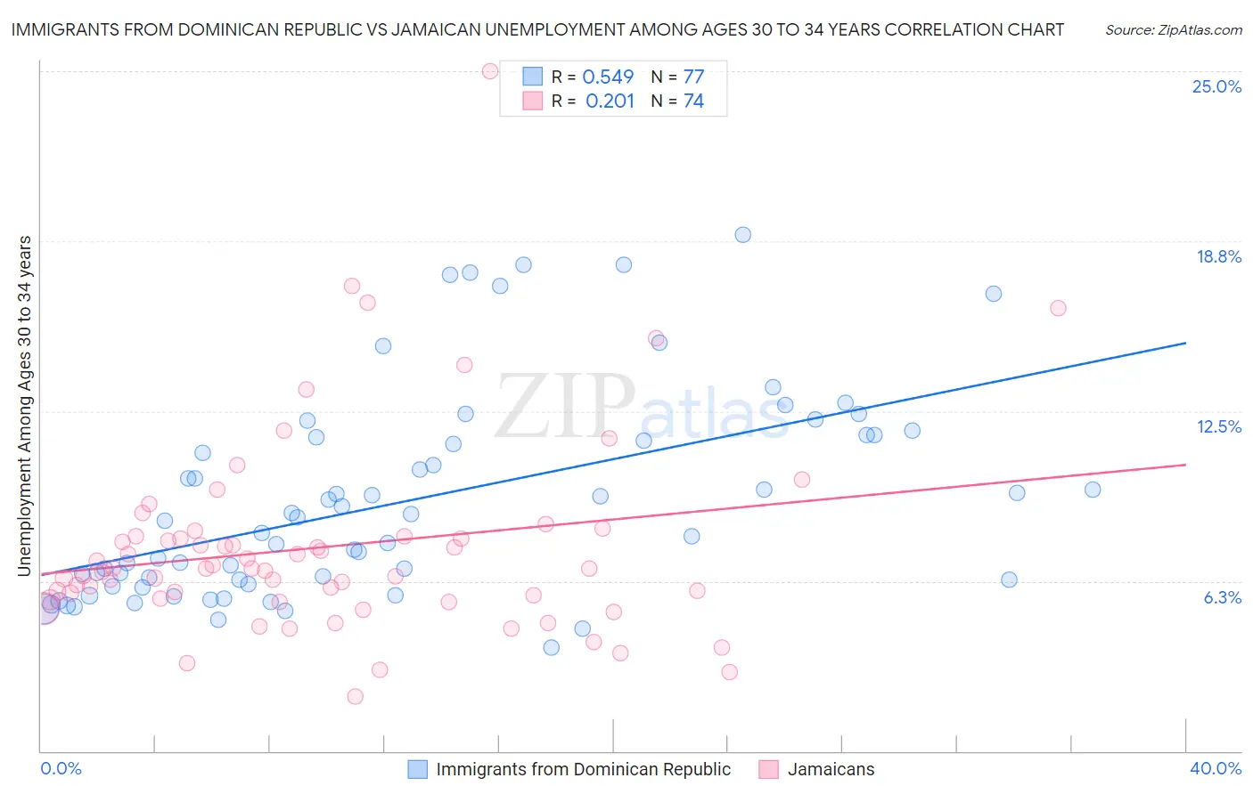 Immigrants from Dominican Republic vs Jamaican Unemployment Among Ages 30 to 34 years