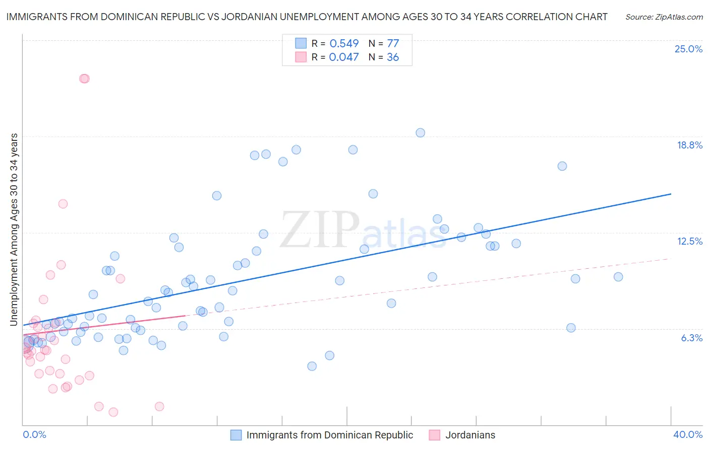Immigrants from Dominican Republic vs Jordanian Unemployment Among Ages 30 to 34 years