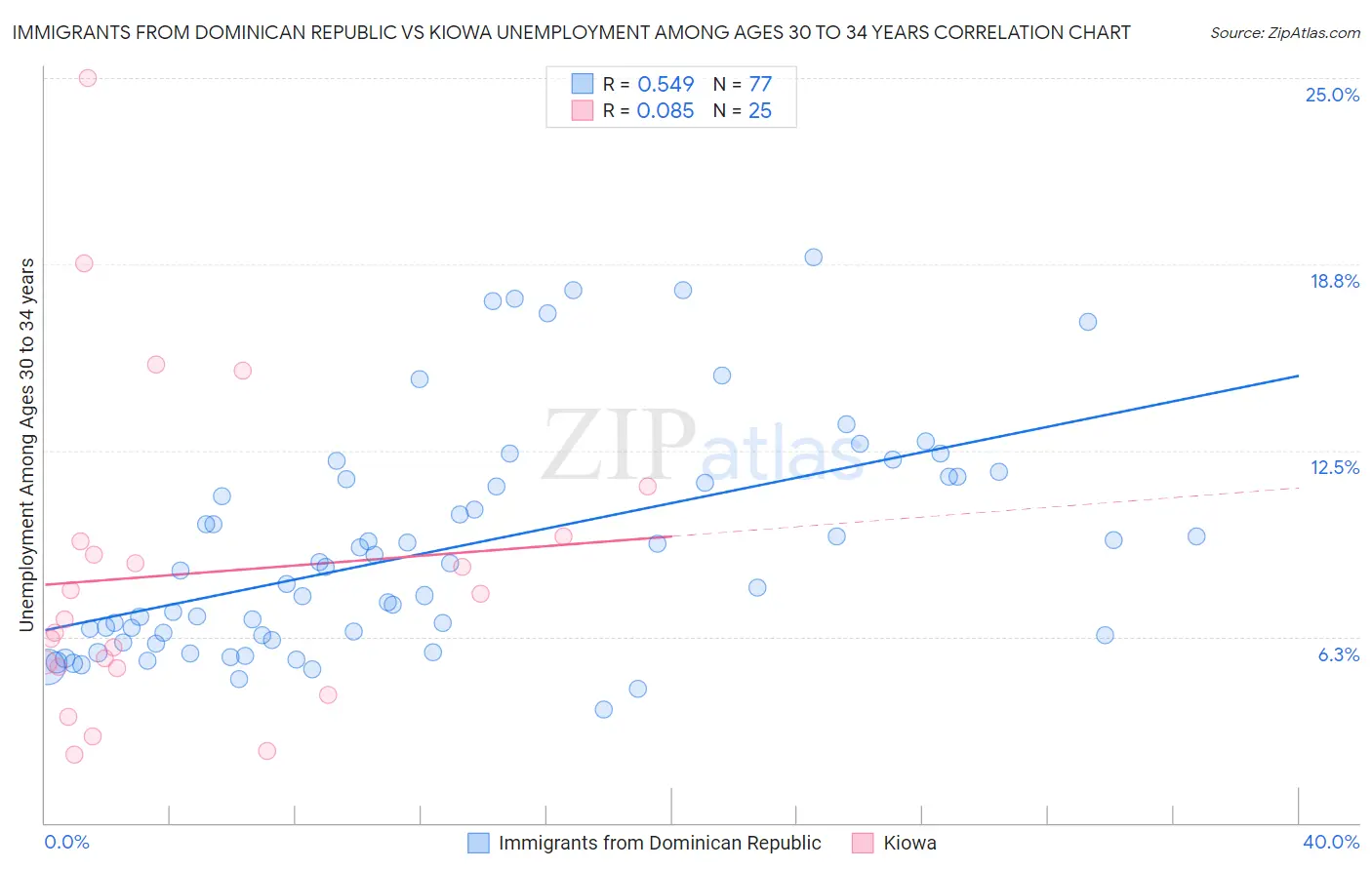 Immigrants from Dominican Republic vs Kiowa Unemployment Among Ages 30 to 34 years