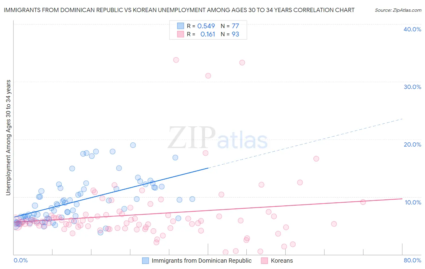Immigrants from Dominican Republic vs Korean Unemployment Among Ages 30 to 34 years