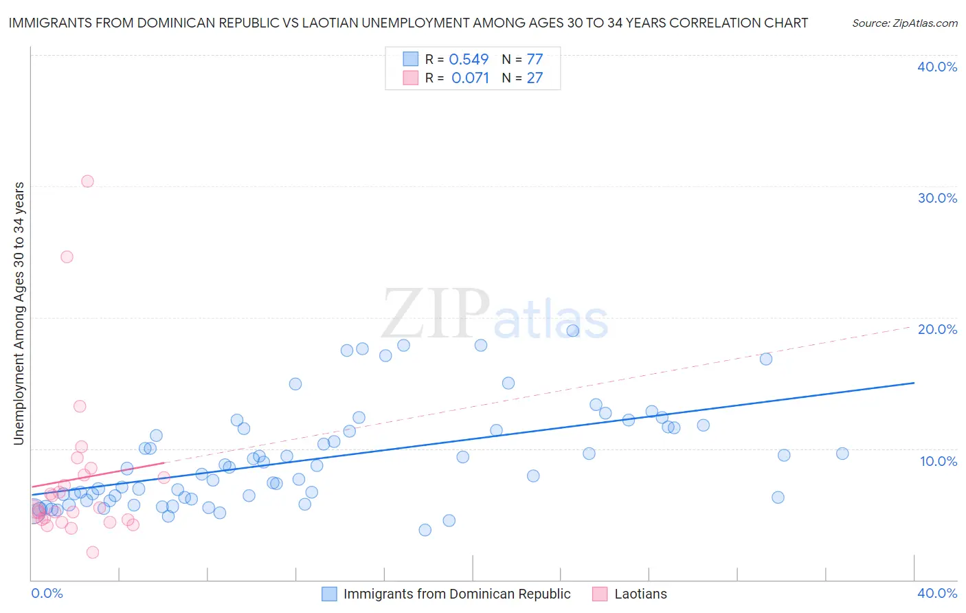 Immigrants from Dominican Republic vs Laotian Unemployment Among Ages 30 to 34 years