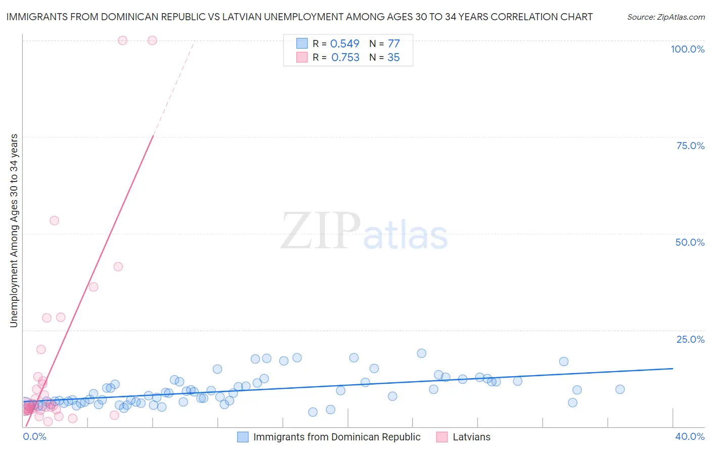 Immigrants from Dominican Republic vs Latvian Unemployment Among Ages 30 to 34 years