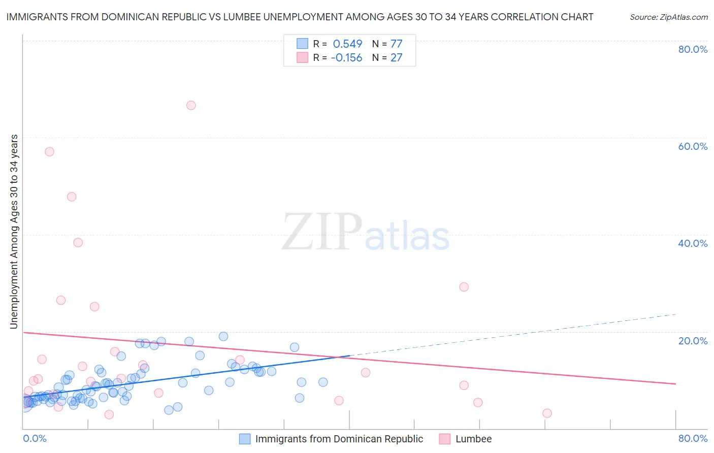 Immigrants from Dominican Republic vs Lumbee Unemployment Among Ages 30 to 34 years