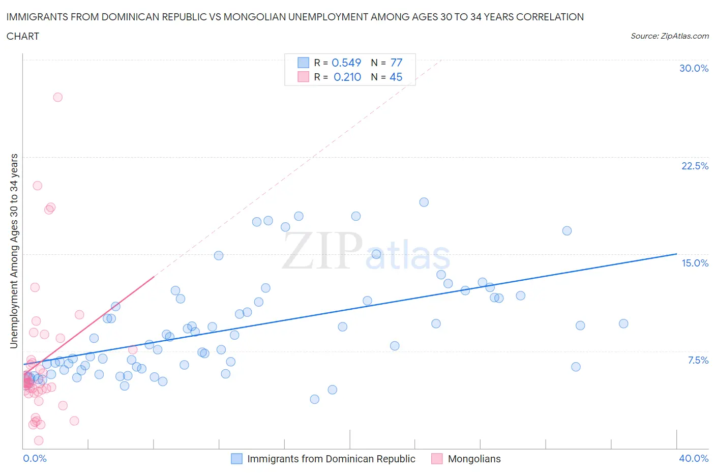 Immigrants from Dominican Republic vs Mongolian Unemployment Among Ages 30 to 34 years