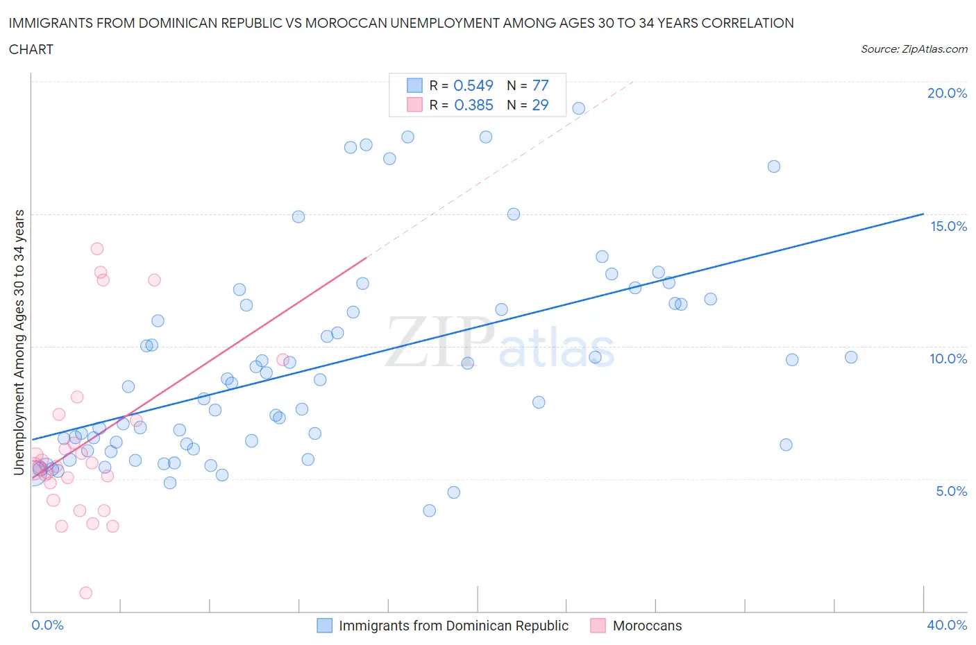 Immigrants from Dominican Republic vs Moroccan Unemployment Among Ages 30 to 34 years