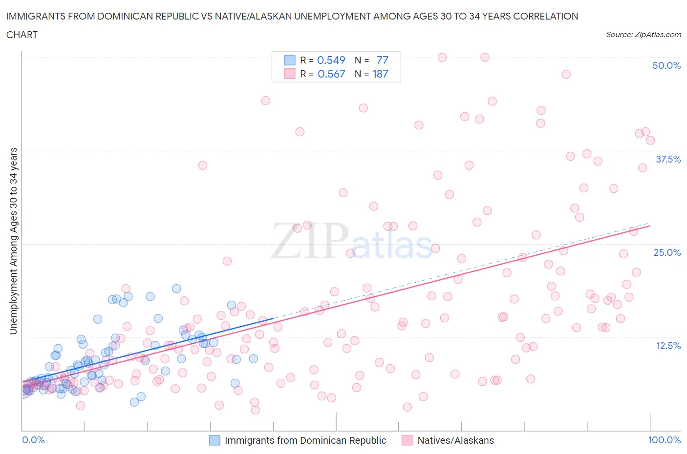 Immigrants from Dominican Republic vs Native/Alaskan Unemployment Among Ages 30 to 34 years