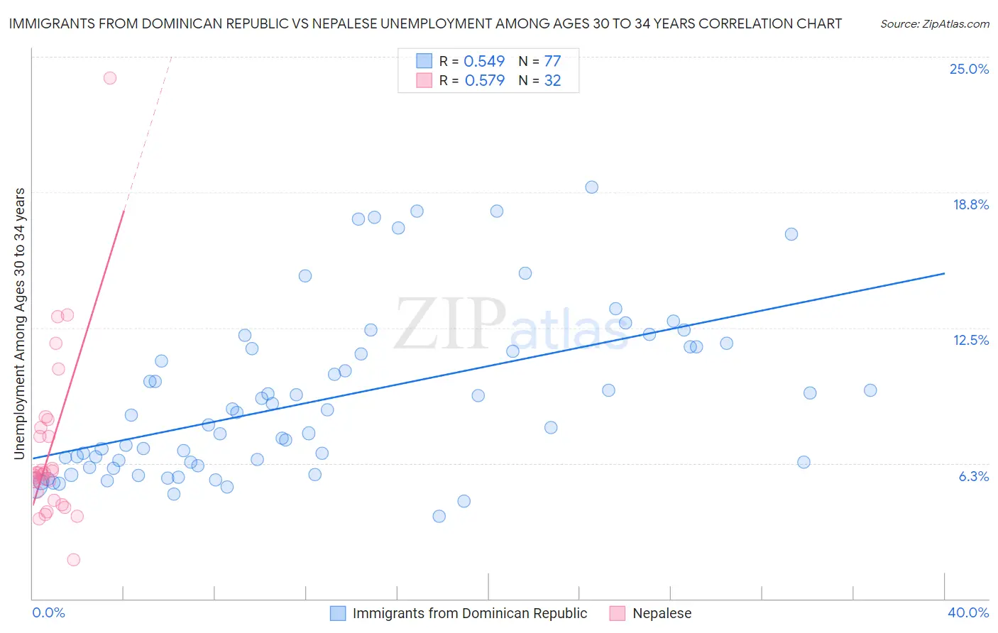 Immigrants from Dominican Republic vs Nepalese Unemployment Among Ages 30 to 34 years