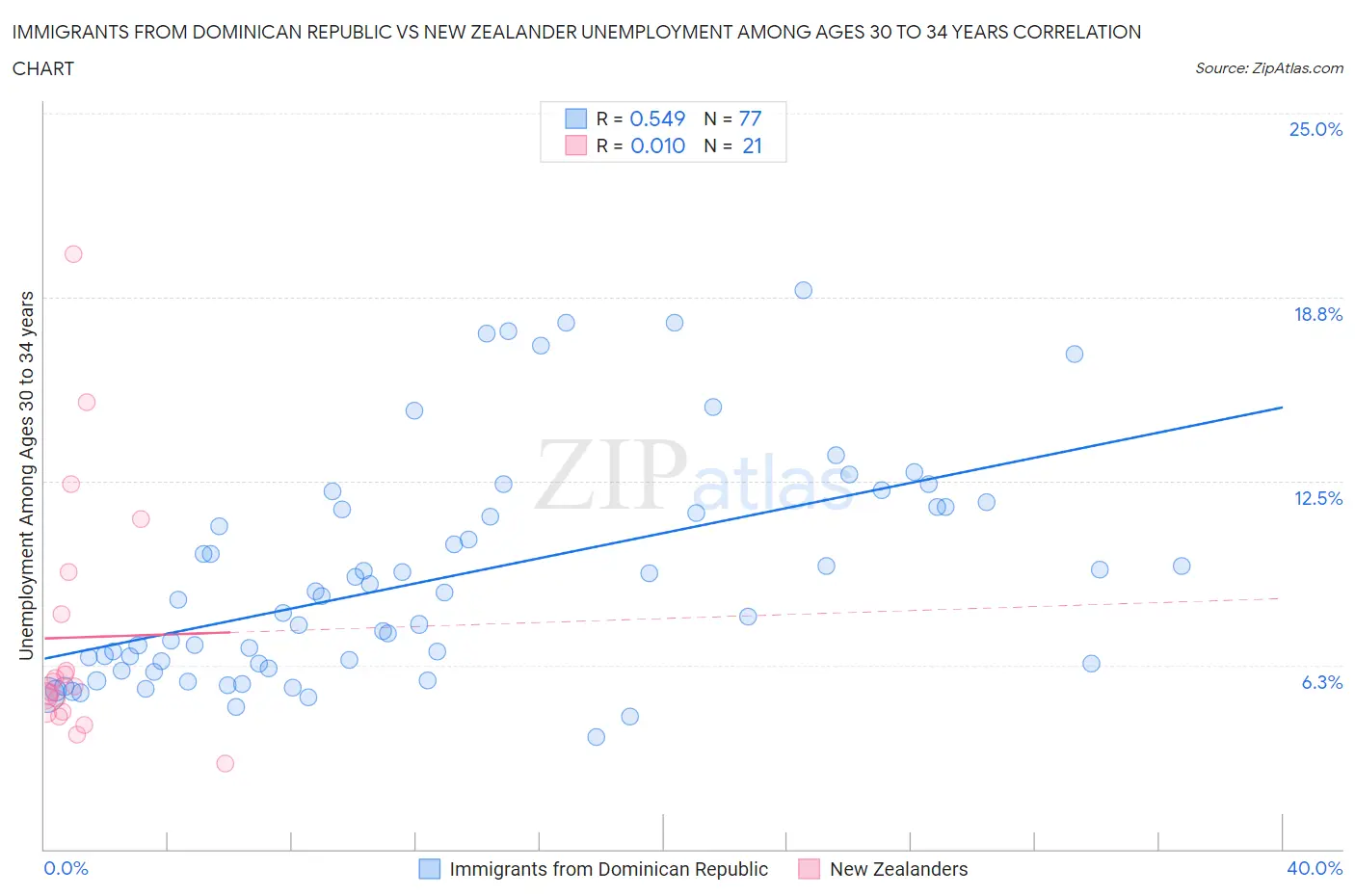 Immigrants from Dominican Republic vs New Zealander Unemployment Among Ages 30 to 34 years