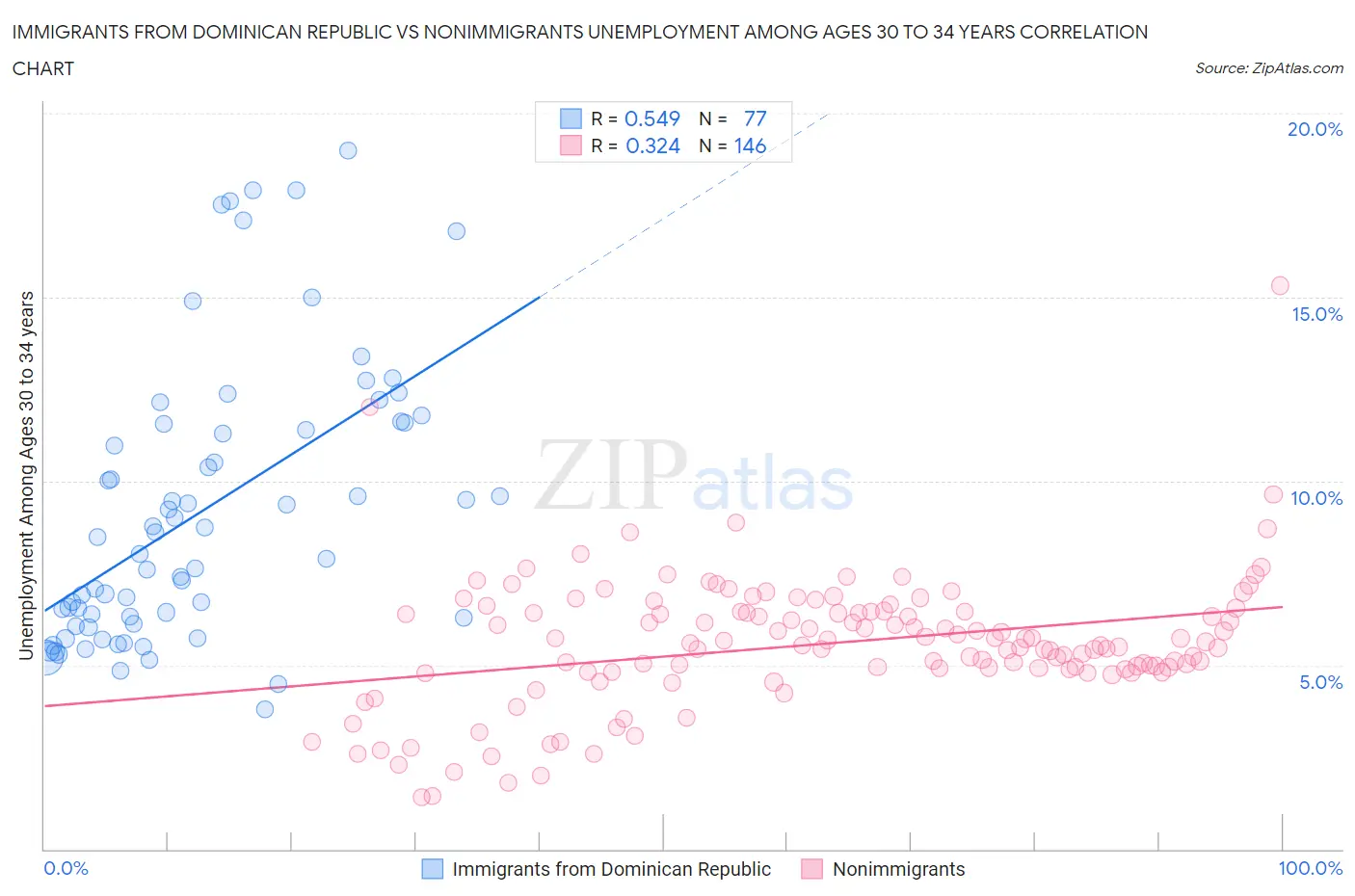 Immigrants from Dominican Republic vs Nonimmigrants Unemployment Among Ages 30 to 34 years