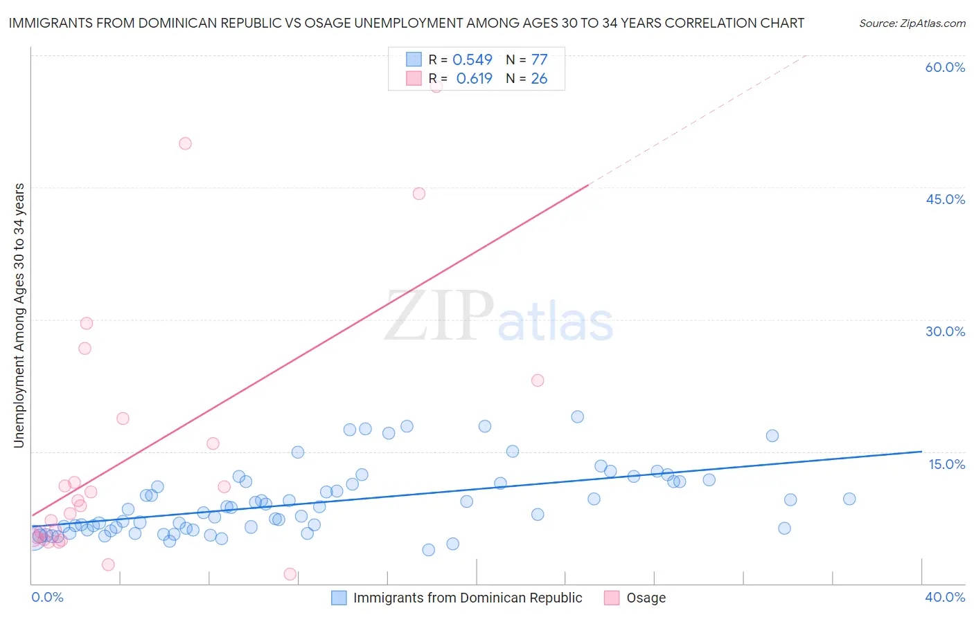 Immigrants from Dominican Republic vs Osage Unemployment Among Ages 30 to 34 years