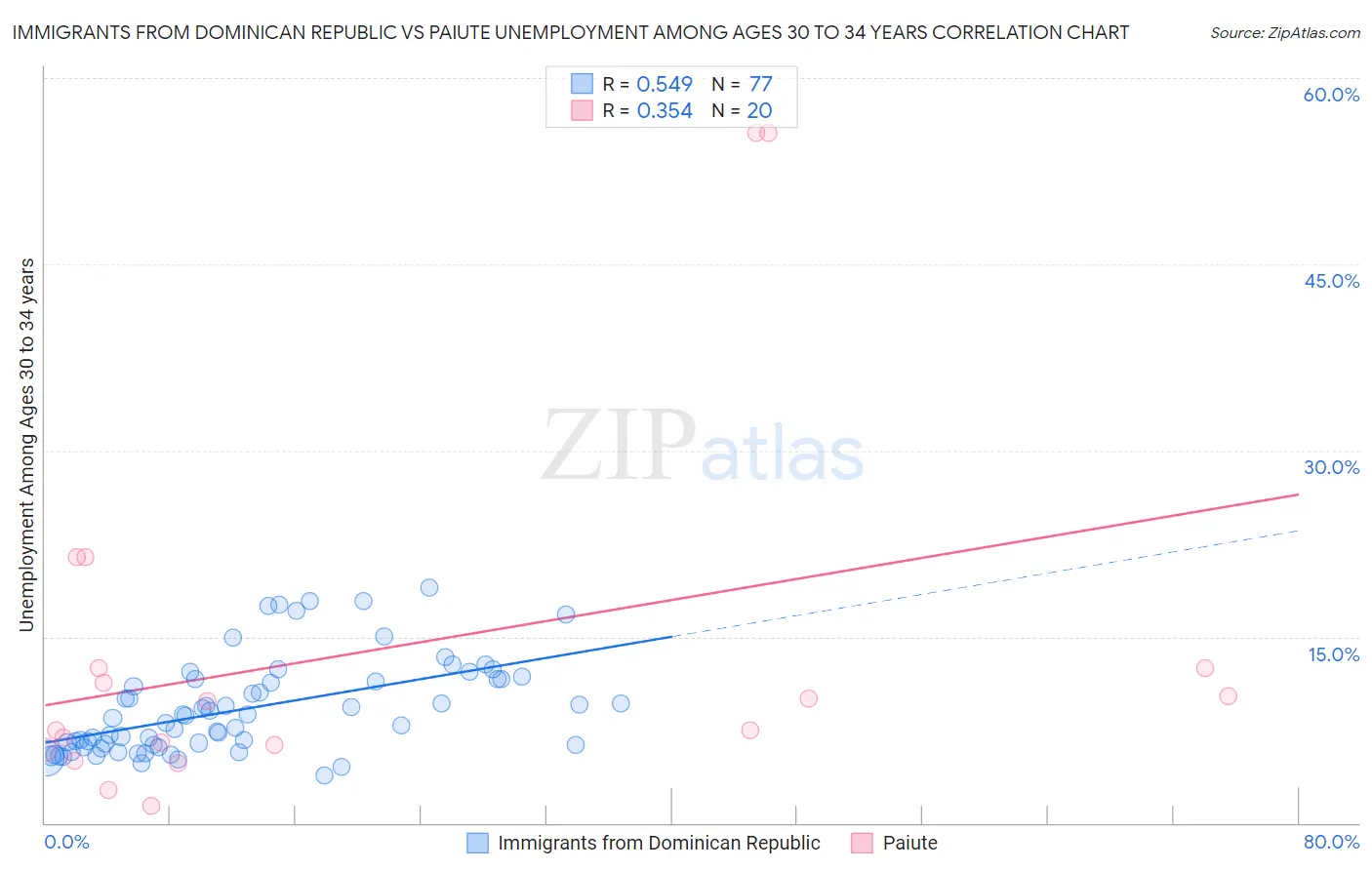 Immigrants from Dominican Republic vs Paiute Unemployment Among Ages 30 to 34 years