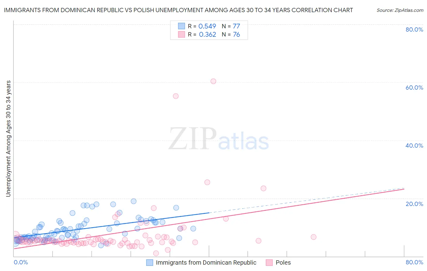 Immigrants from Dominican Republic vs Polish Unemployment Among Ages 30 to 34 years