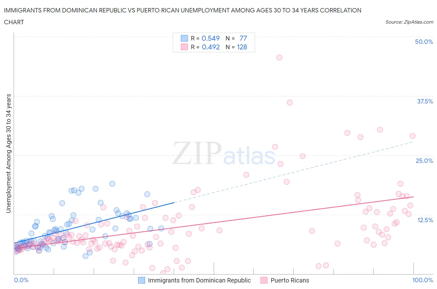 Immigrants from Dominican Republic vs Puerto Rican Unemployment Among Ages 30 to 34 years