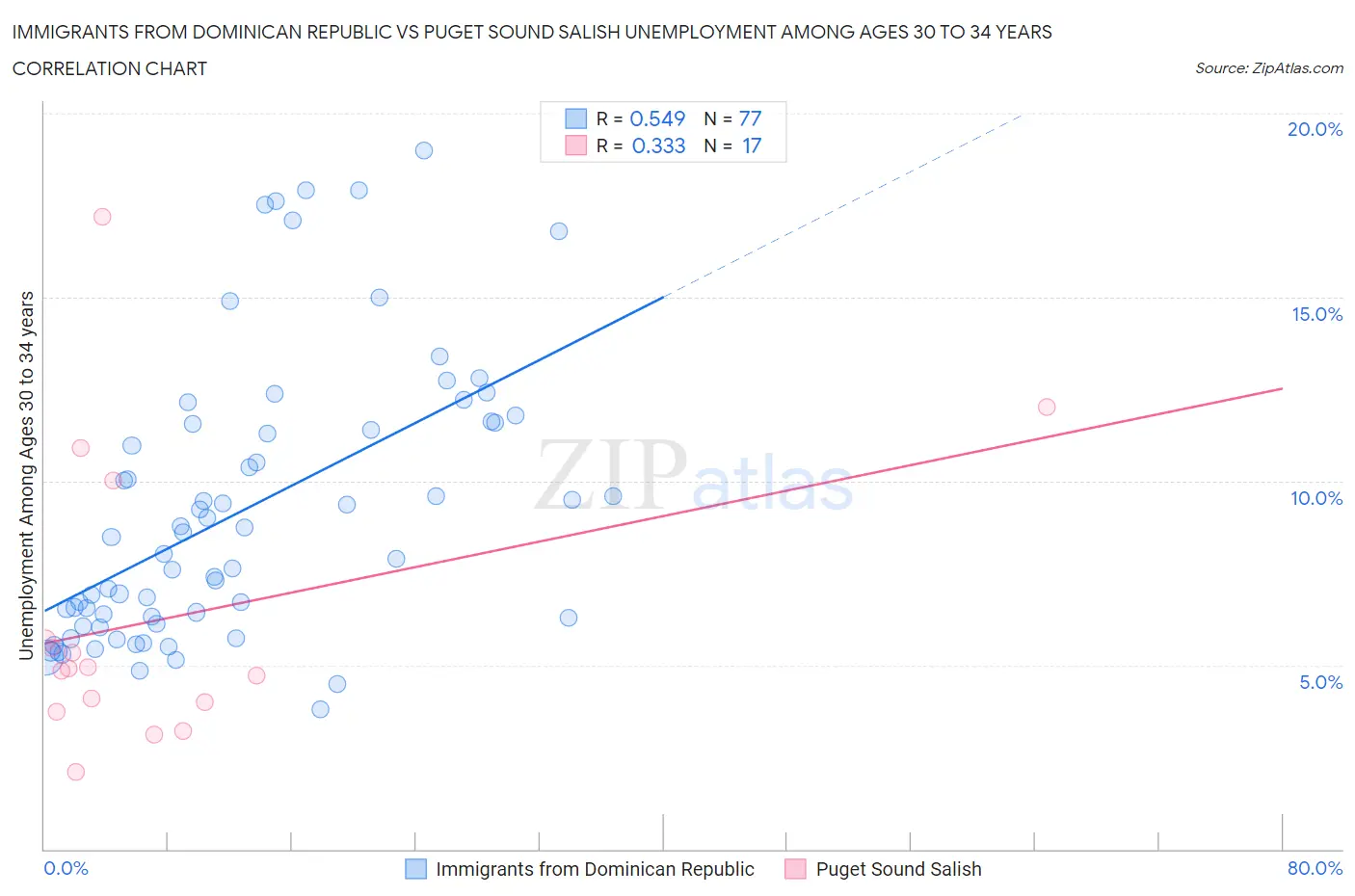 Immigrants from Dominican Republic vs Puget Sound Salish Unemployment Among Ages 30 to 34 years