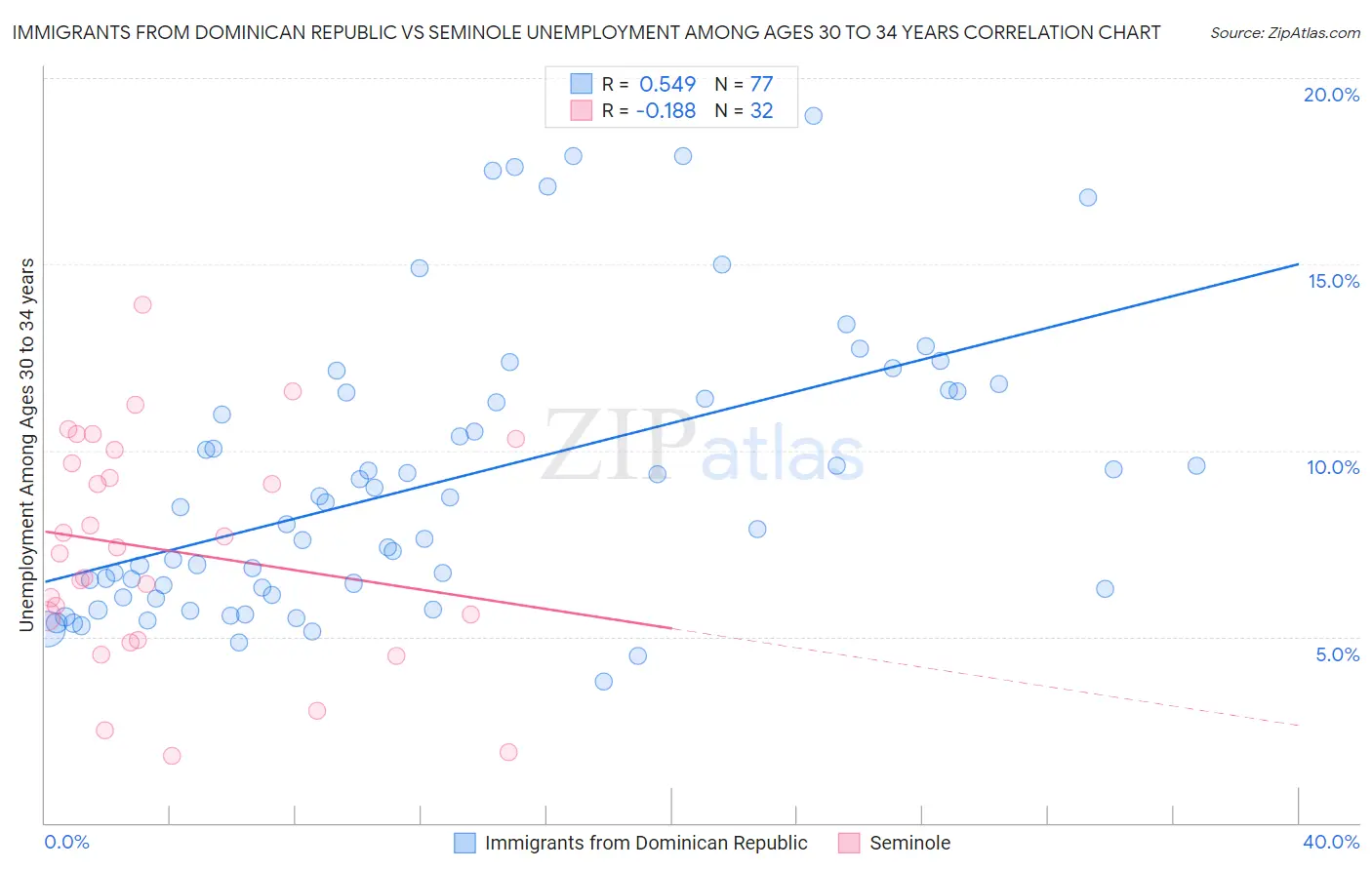 Immigrants from Dominican Republic vs Seminole Unemployment Among Ages 30 to 34 years