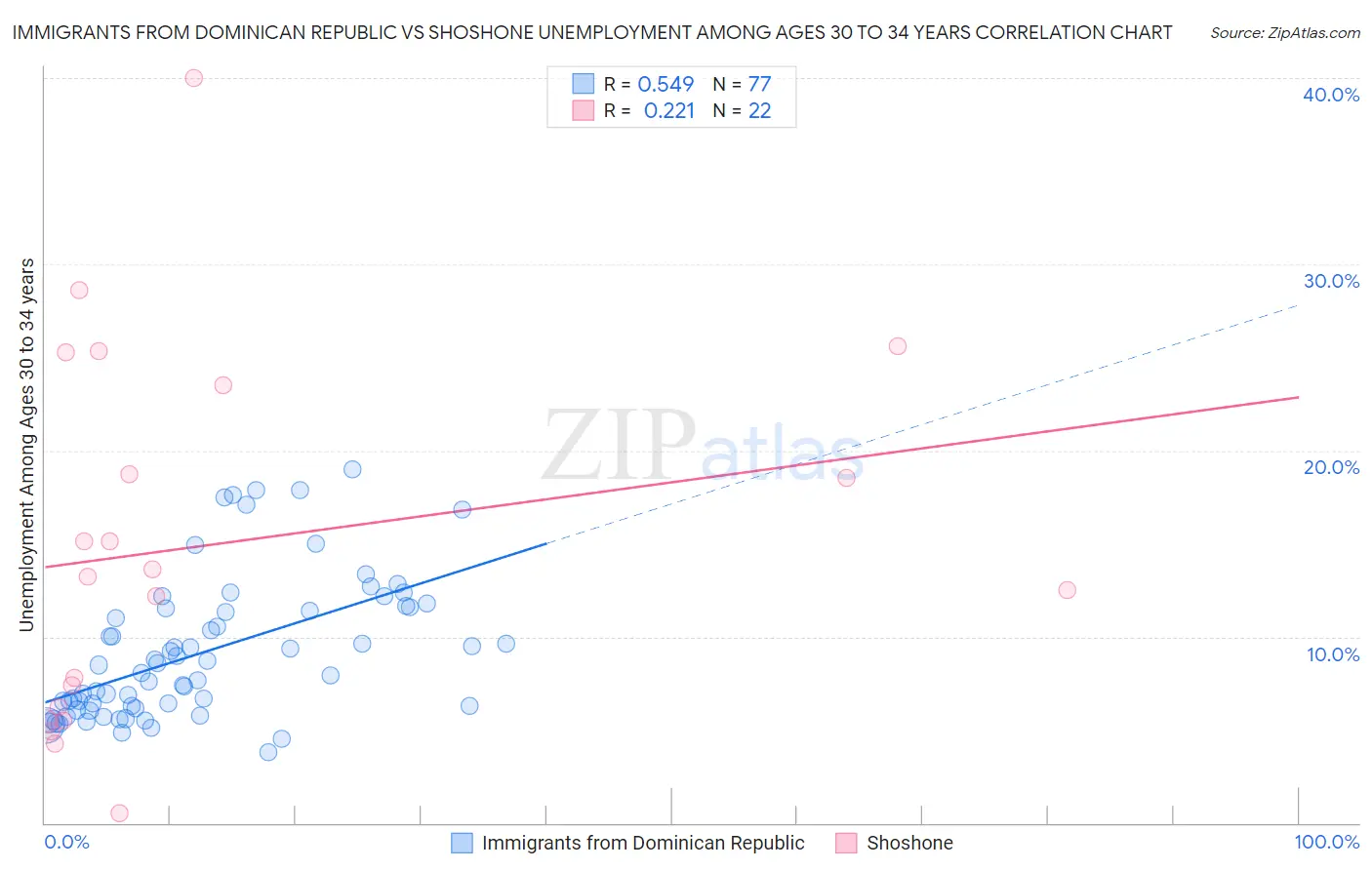 Immigrants from Dominican Republic vs Shoshone Unemployment Among Ages 30 to 34 years