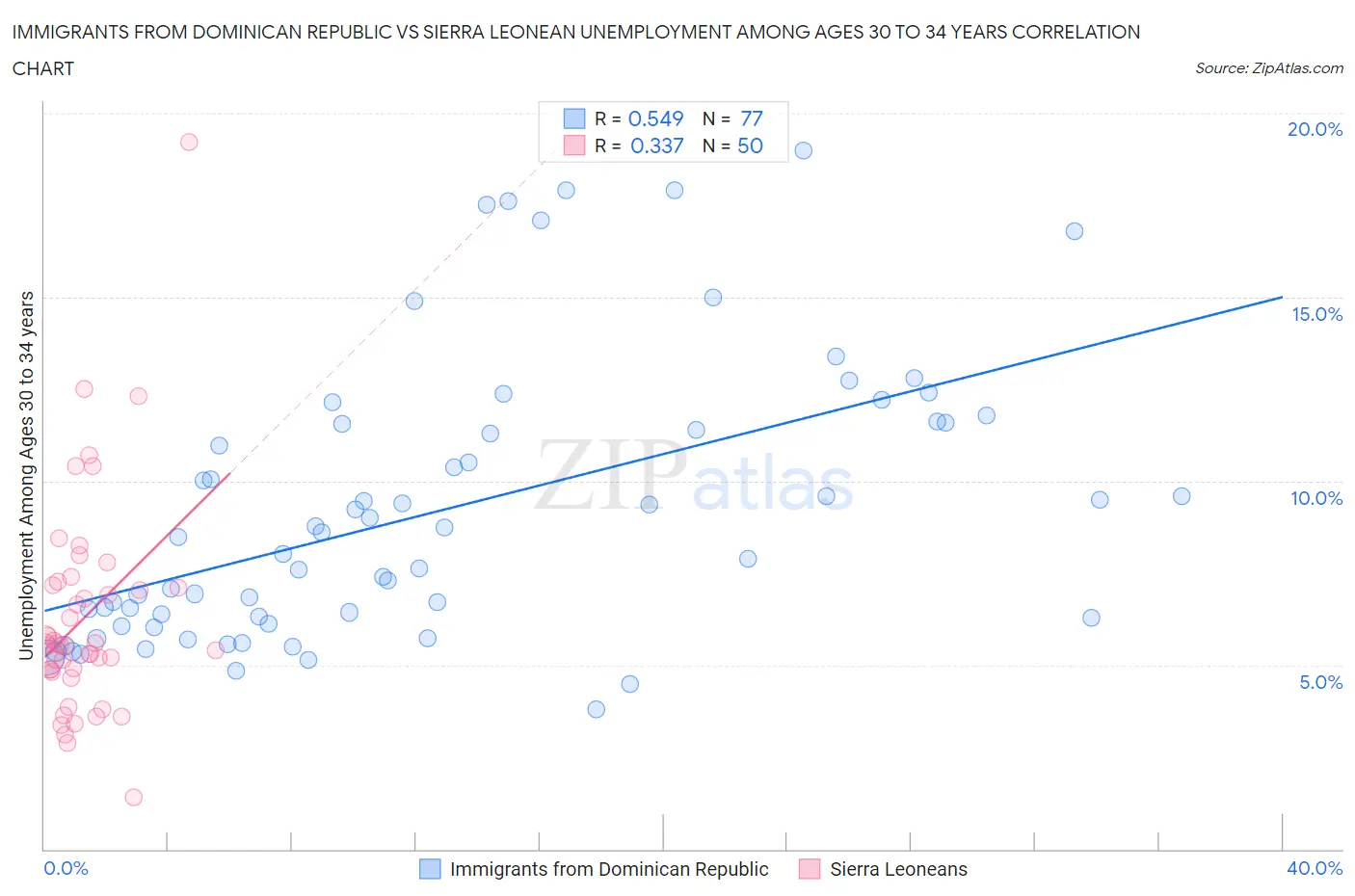 Immigrants from Dominican Republic vs Sierra Leonean Unemployment Among Ages 30 to 34 years