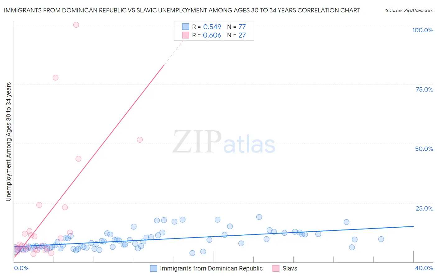 Immigrants from Dominican Republic vs Slavic Unemployment Among Ages 30 to 34 years