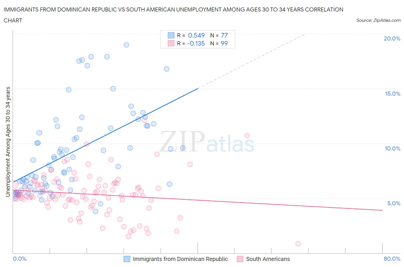 Immigrants from Dominican Republic vs South American Unemployment Among Ages 30 to 34 years