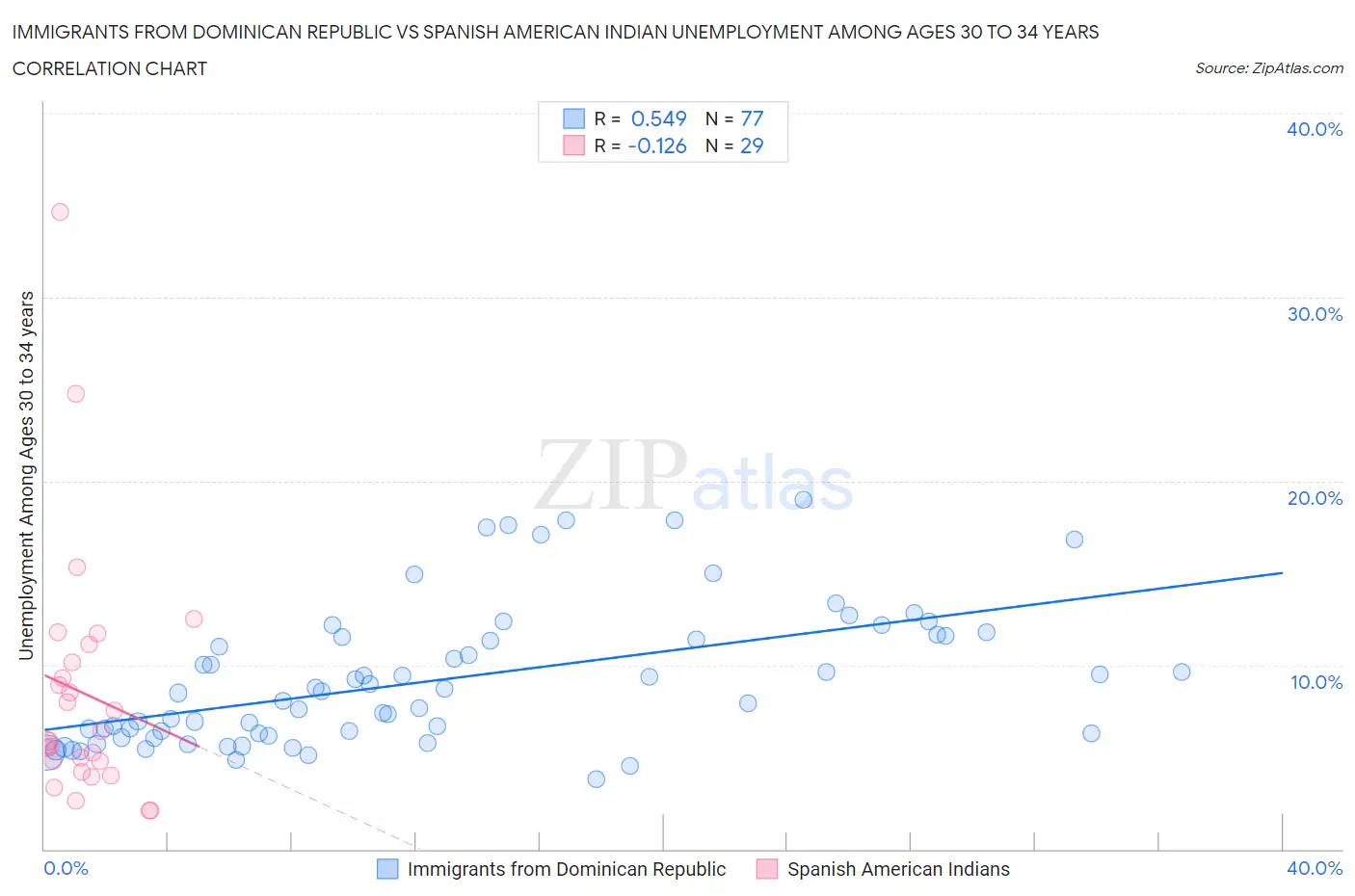 Immigrants from Dominican Republic vs Spanish American Indian Unemployment Among Ages 30 to 34 years