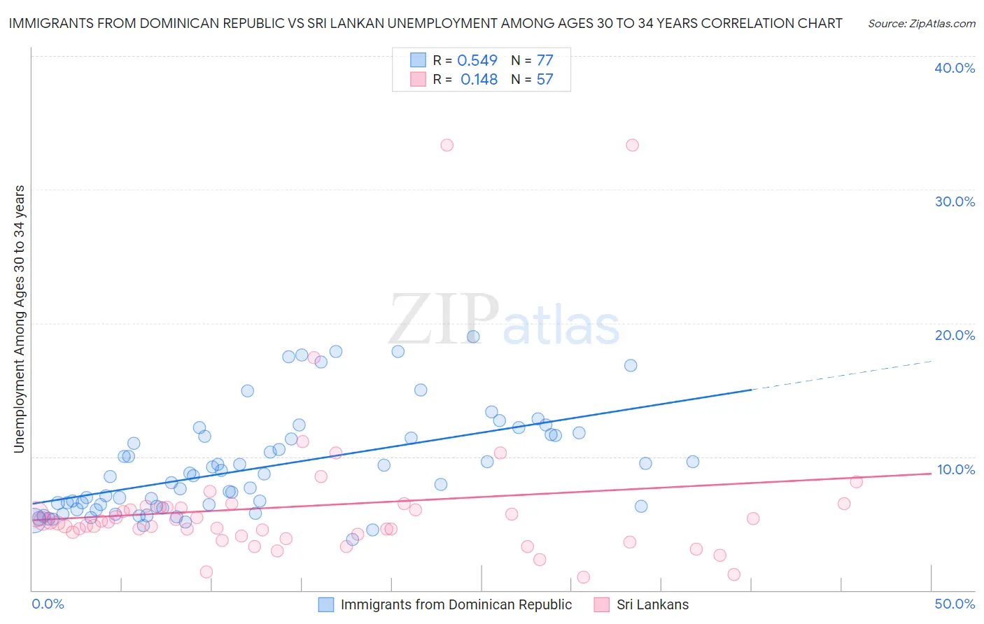 Immigrants from Dominican Republic vs Sri Lankan Unemployment Among Ages 30 to 34 years