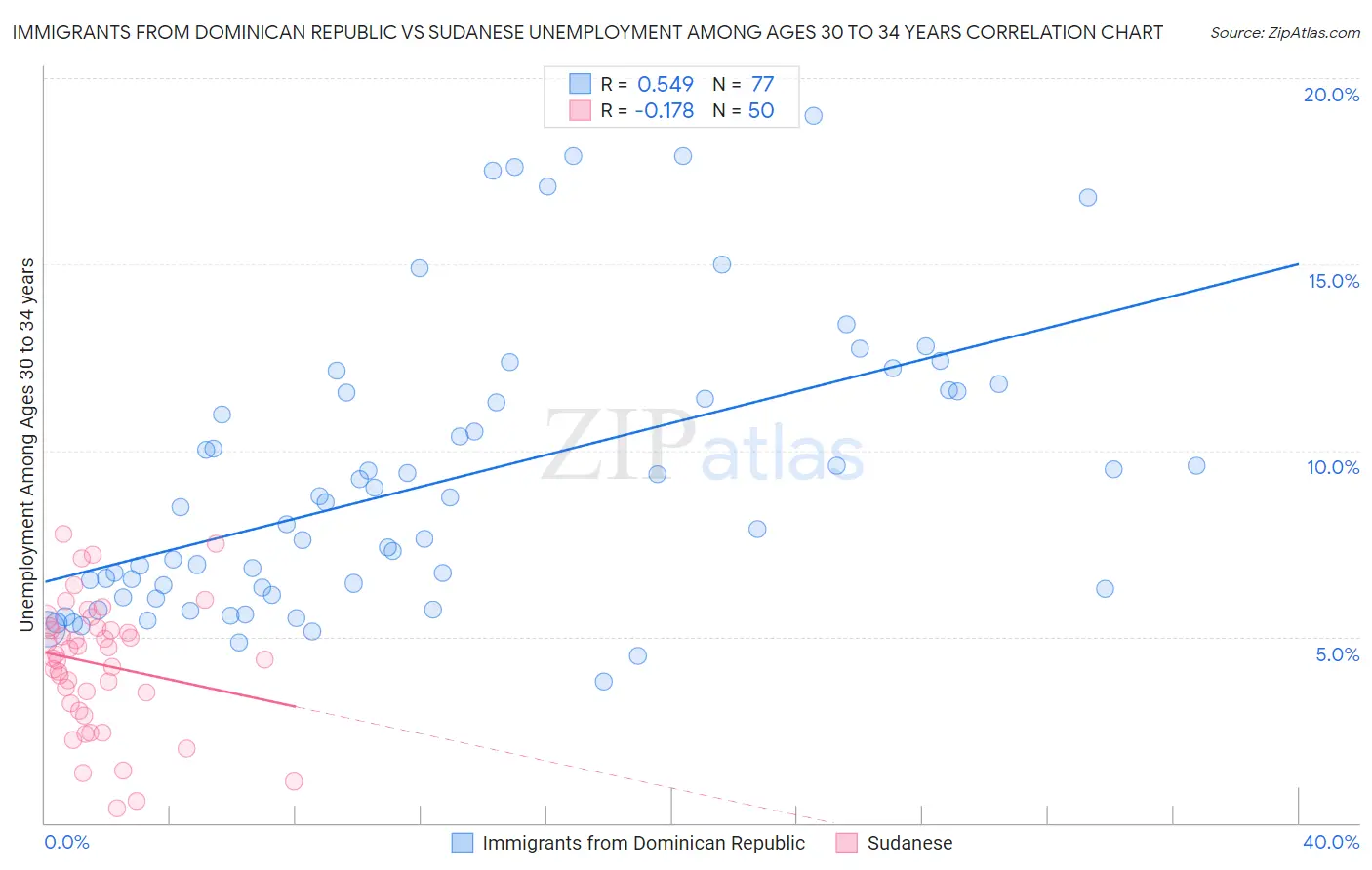Immigrants from Dominican Republic vs Sudanese Unemployment Among Ages 30 to 34 years