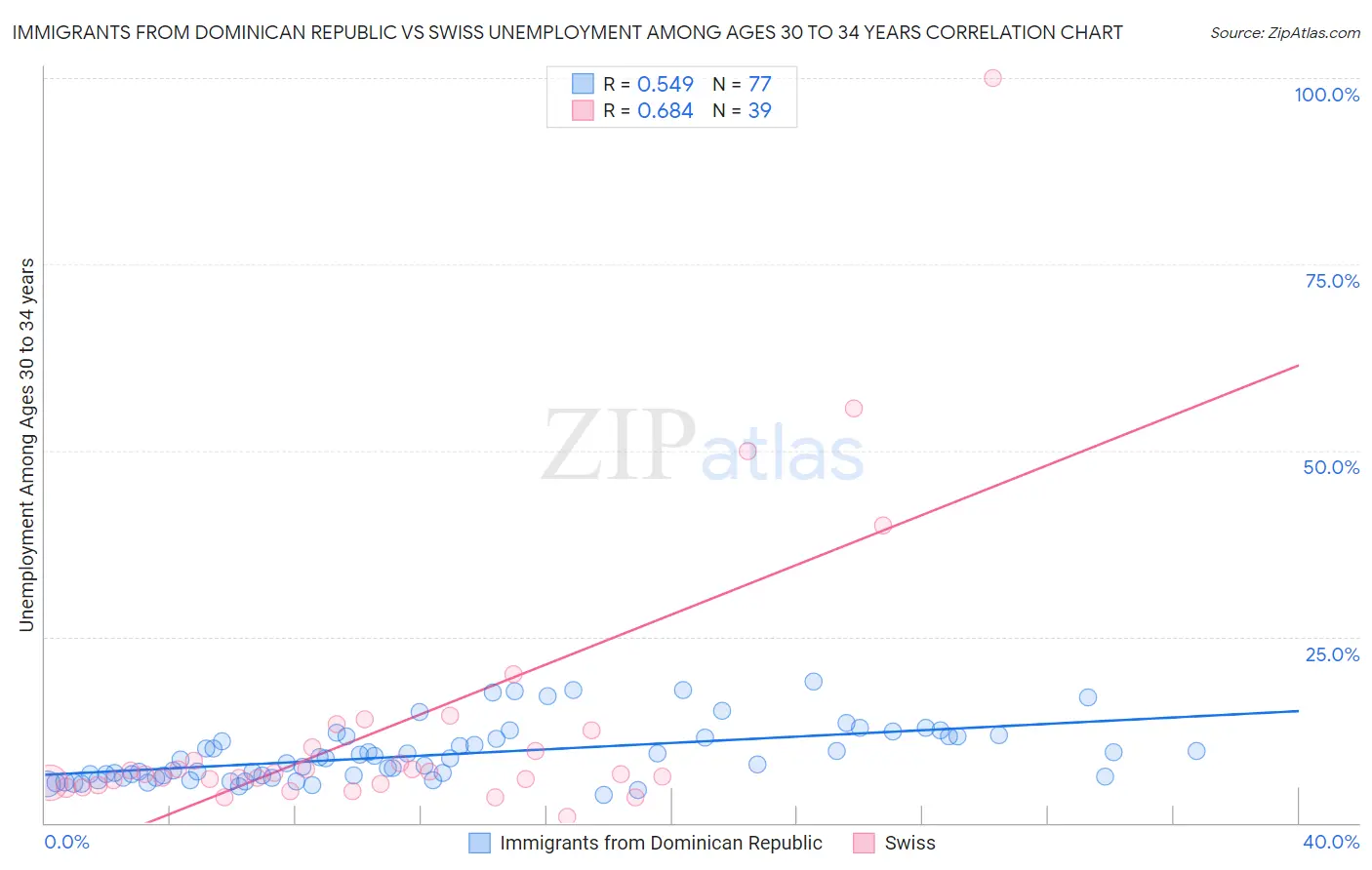 Immigrants from Dominican Republic vs Swiss Unemployment Among Ages 30 to 34 years
