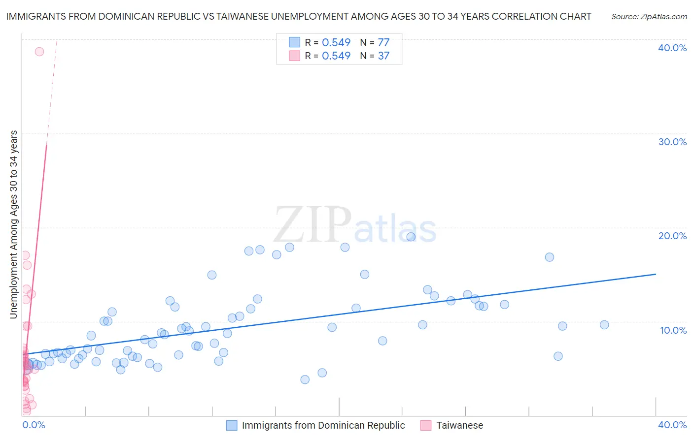 Immigrants from Dominican Republic vs Taiwanese Unemployment Among Ages 30 to 34 years