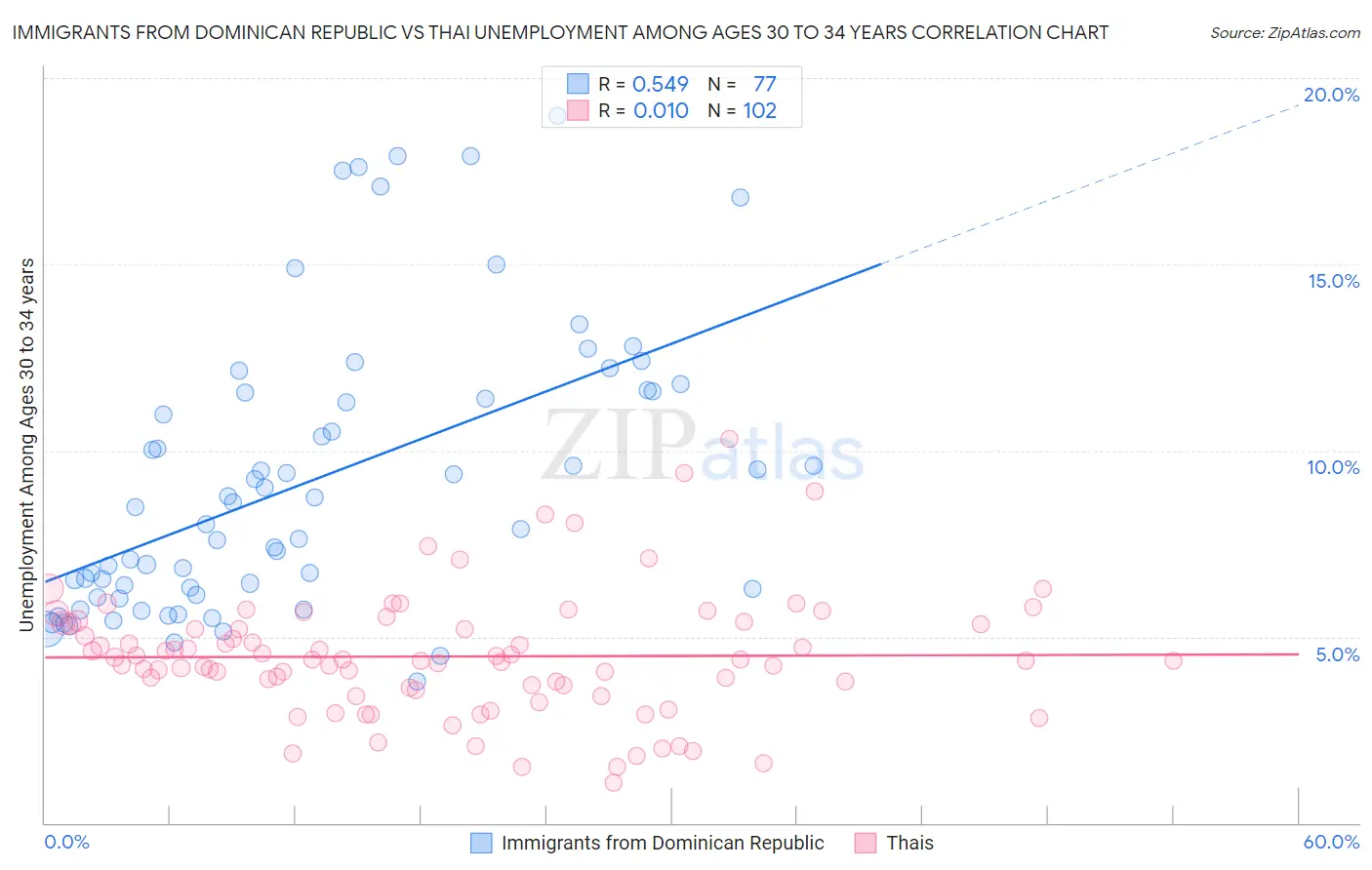 Immigrants from Dominican Republic vs Thai Unemployment Among Ages 30 to 34 years