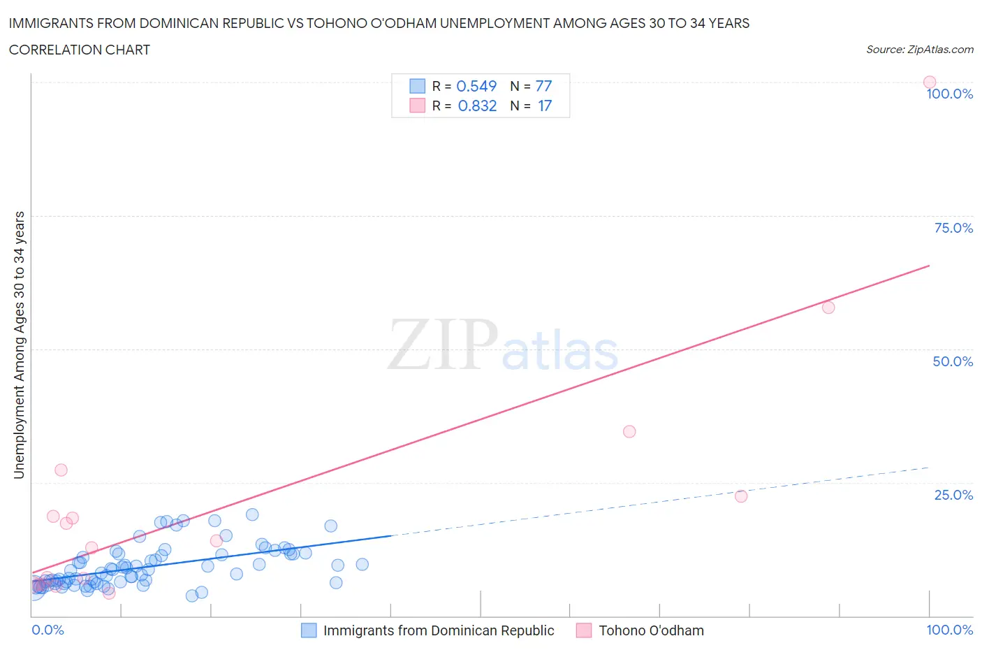Immigrants from Dominican Republic vs Tohono O'odham Unemployment Among Ages 30 to 34 years