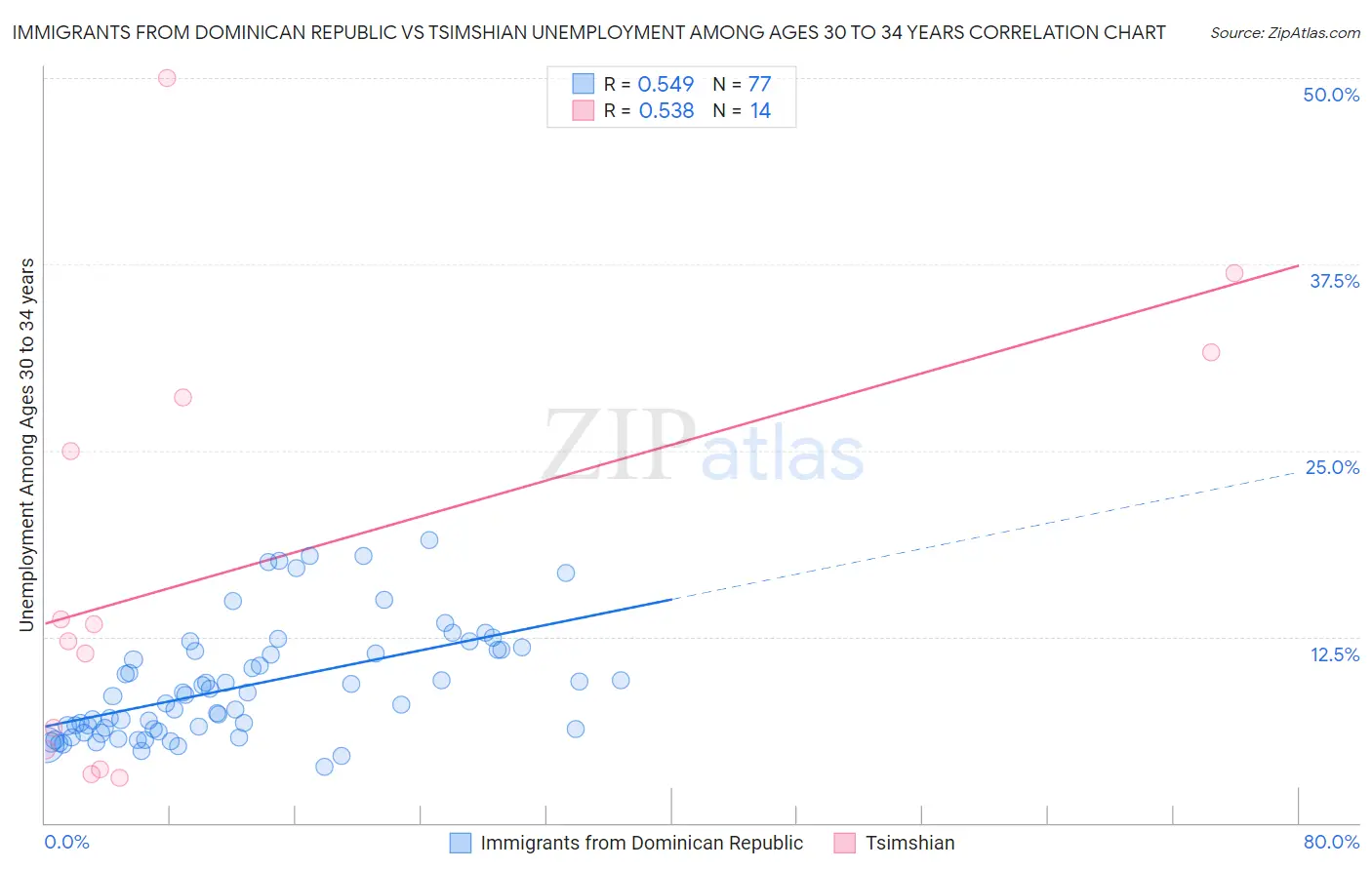 Immigrants from Dominican Republic vs Tsimshian Unemployment Among Ages 30 to 34 years