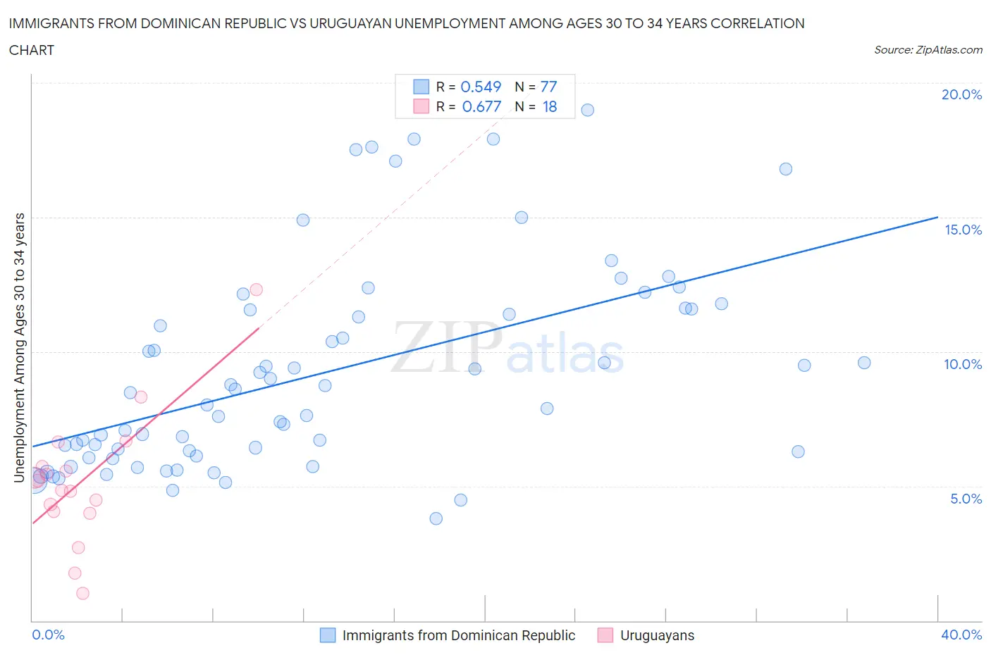 Immigrants from Dominican Republic vs Uruguayan Unemployment Among Ages 30 to 34 years