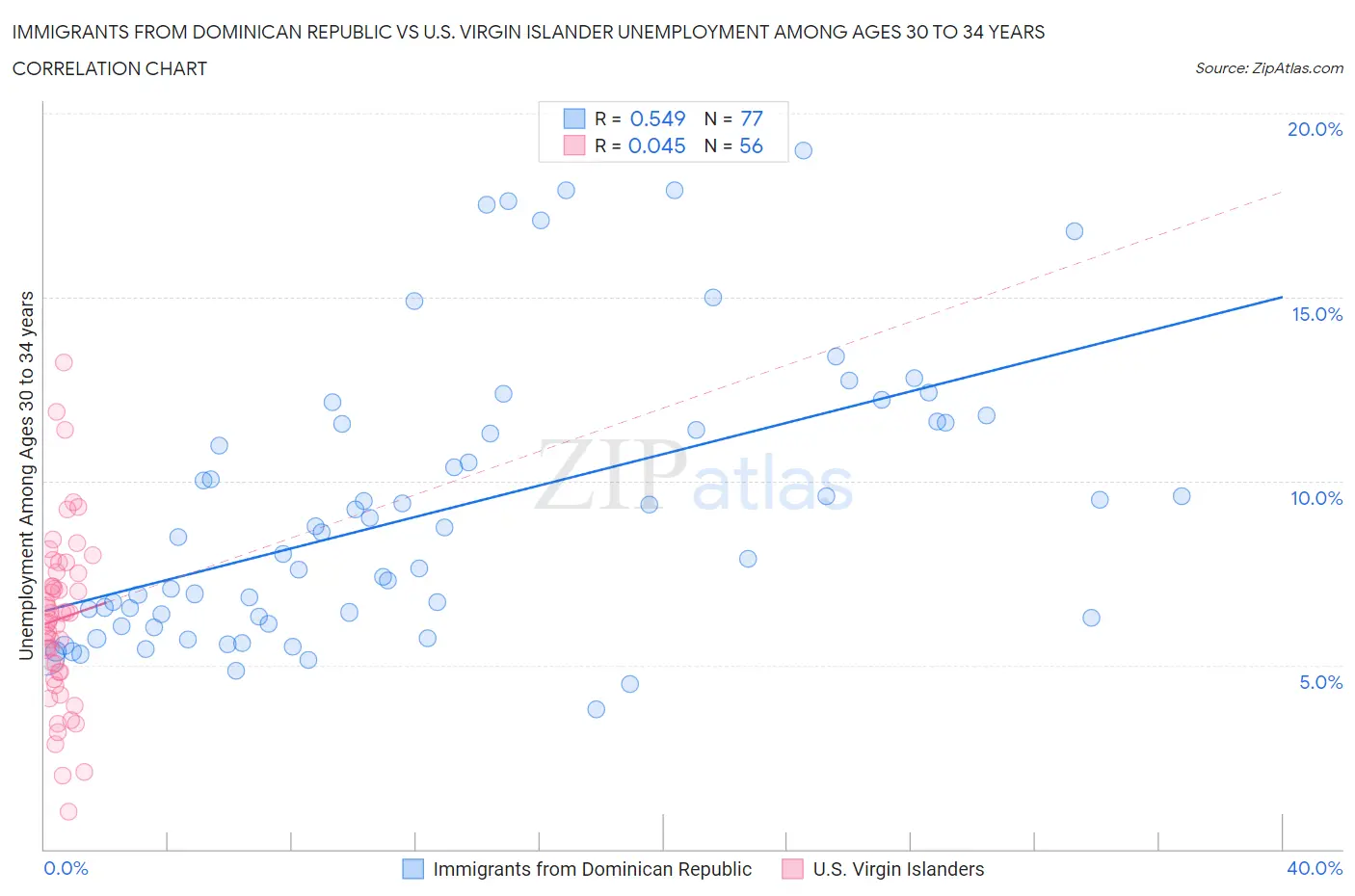 Immigrants from Dominican Republic vs U.S. Virgin Islander Unemployment Among Ages 30 to 34 years