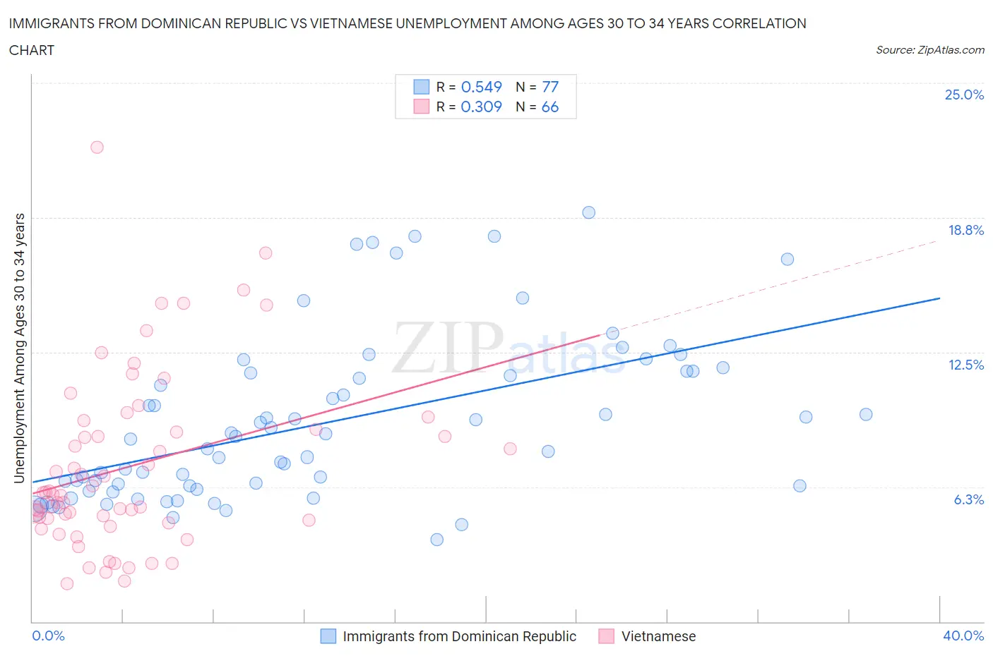 Immigrants from Dominican Republic vs Vietnamese Unemployment Among Ages 30 to 34 years