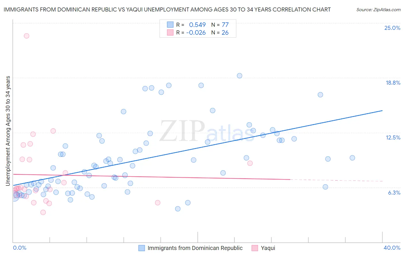 Immigrants from Dominican Republic vs Yaqui Unemployment Among Ages 30 to 34 years