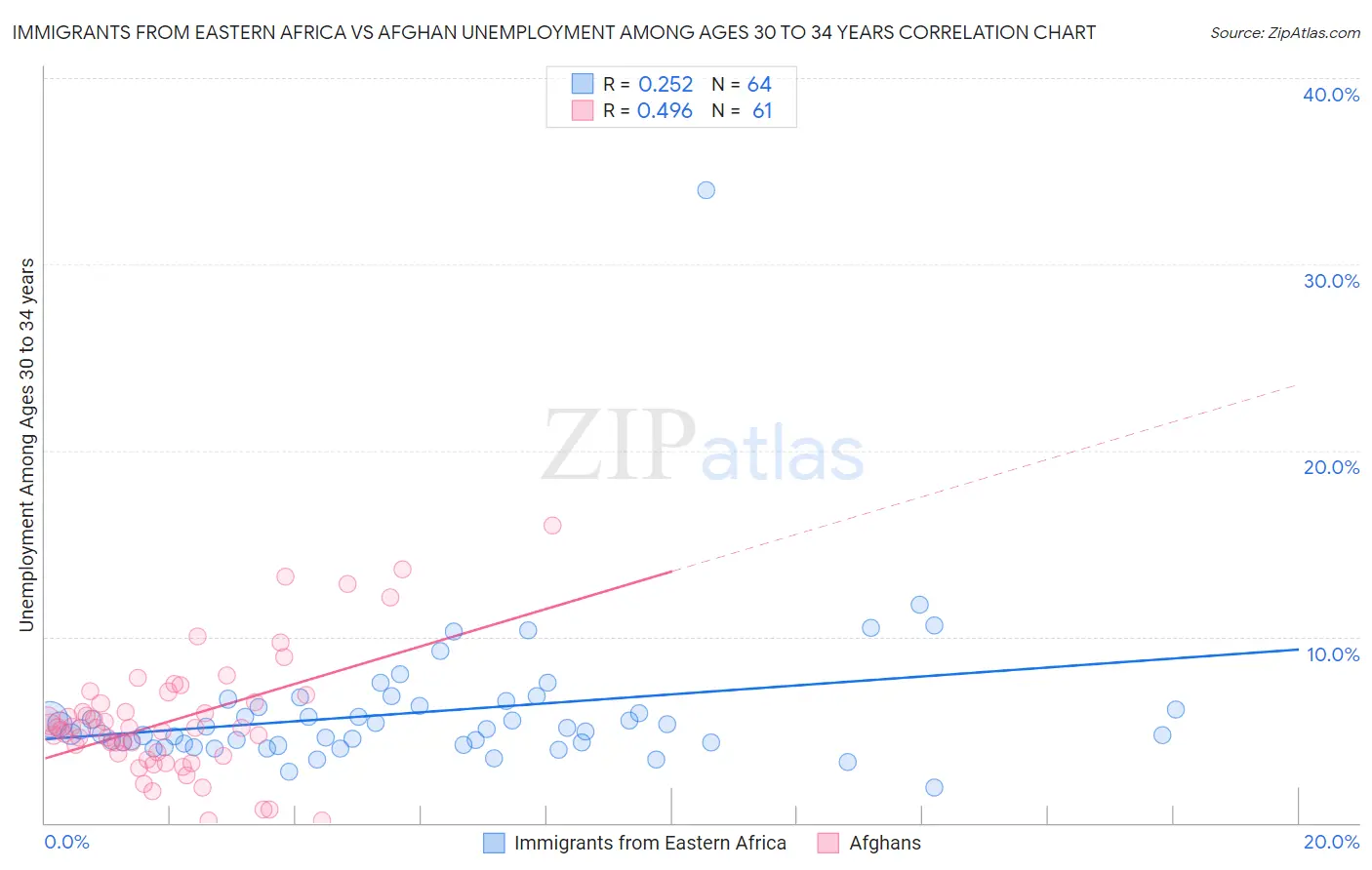 Immigrants from Eastern Africa vs Afghan Unemployment Among Ages 30 to 34 years