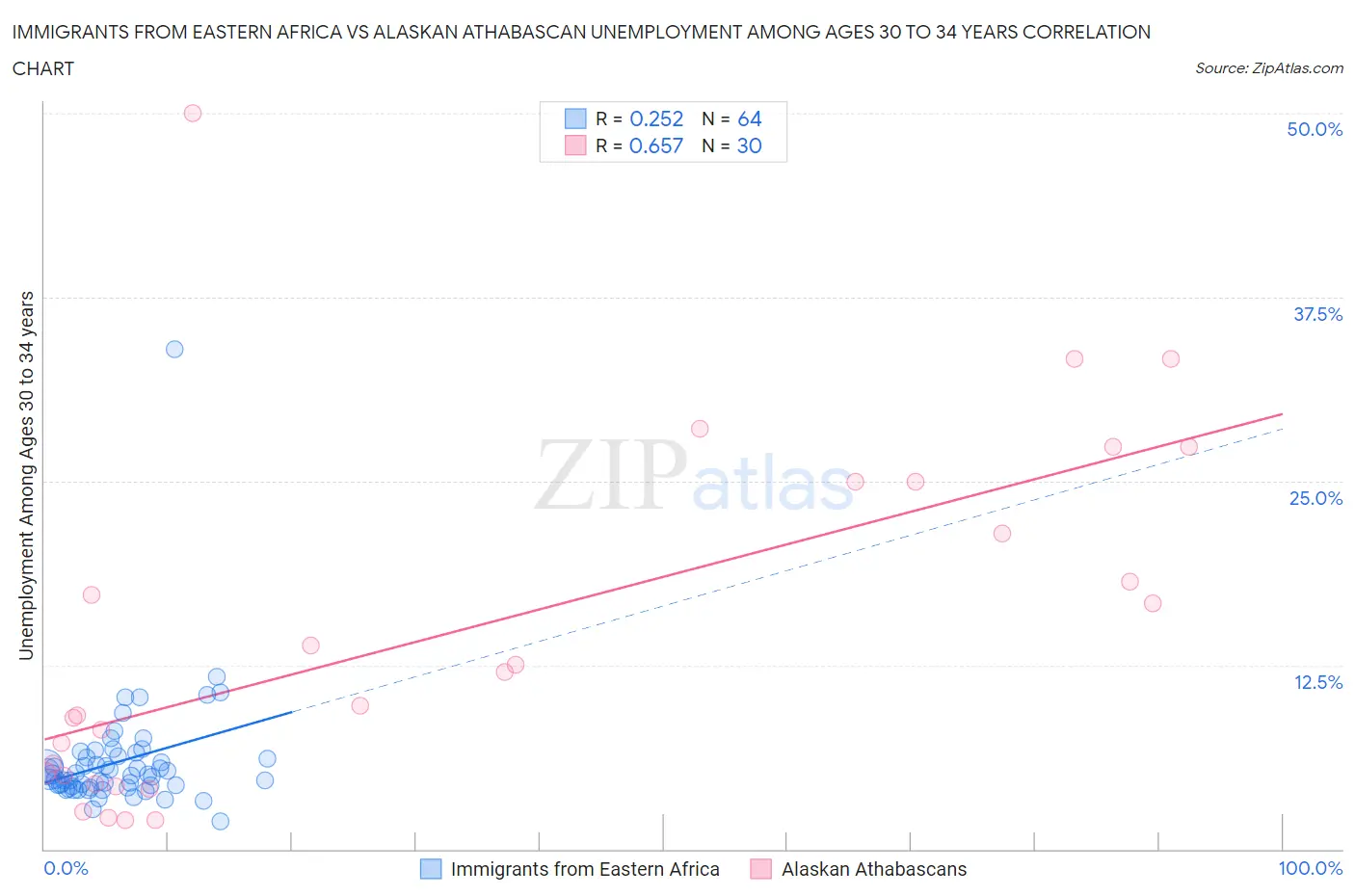 Immigrants from Eastern Africa vs Alaskan Athabascan Unemployment Among Ages 30 to 34 years
