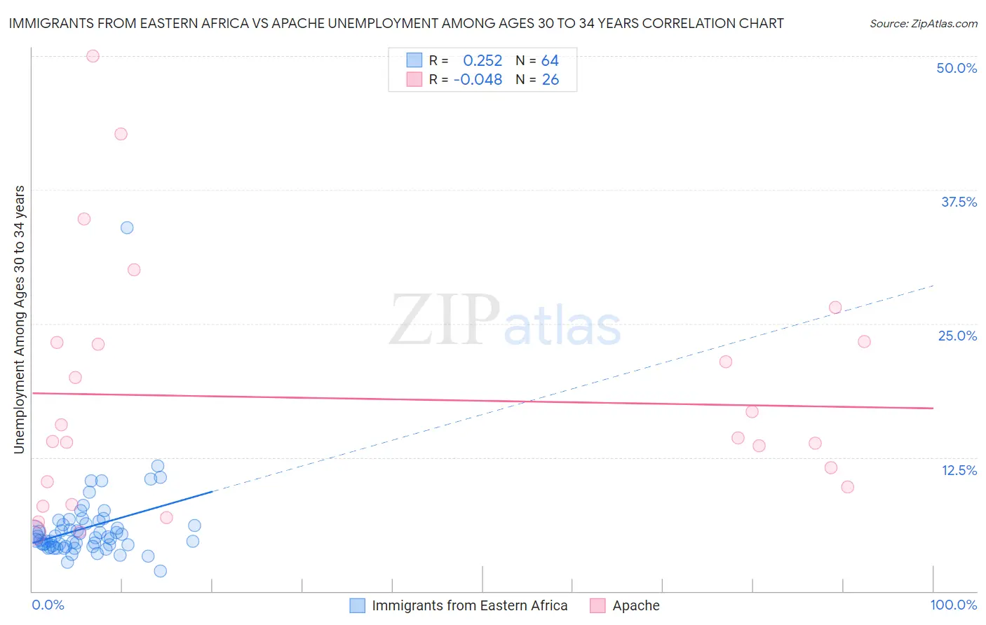 Immigrants from Eastern Africa vs Apache Unemployment Among Ages 30 to 34 years