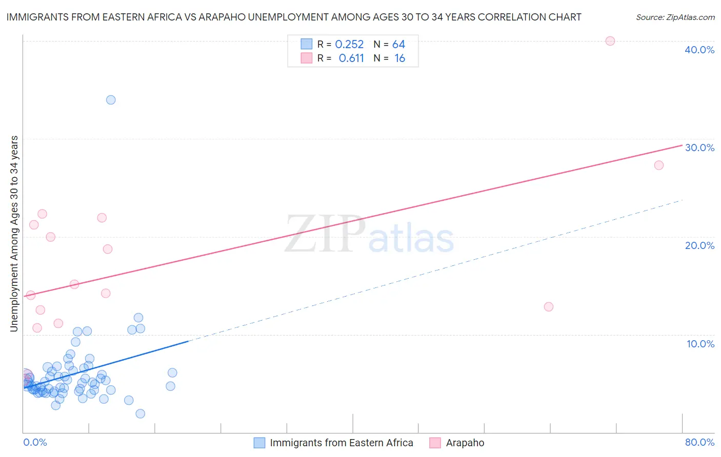 Immigrants from Eastern Africa vs Arapaho Unemployment Among Ages 30 to 34 years