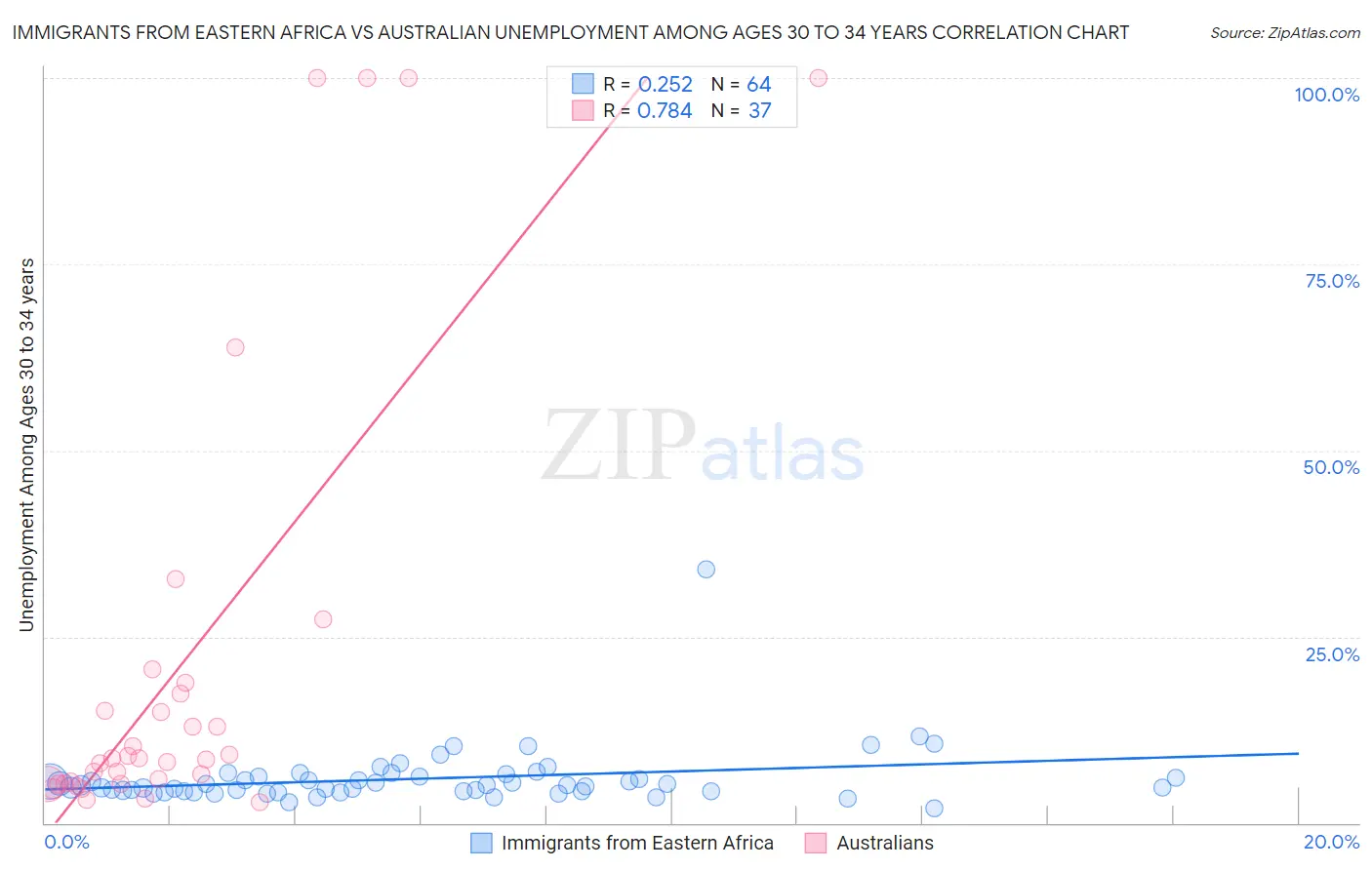 Immigrants from Eastern Africa vs Australian Unemployment Among Ages 30 to 34 years