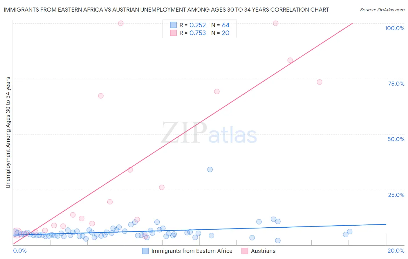 Immigrants from Eastern Africa vs Austrian Unemployment Among Ages 30 to 34 years