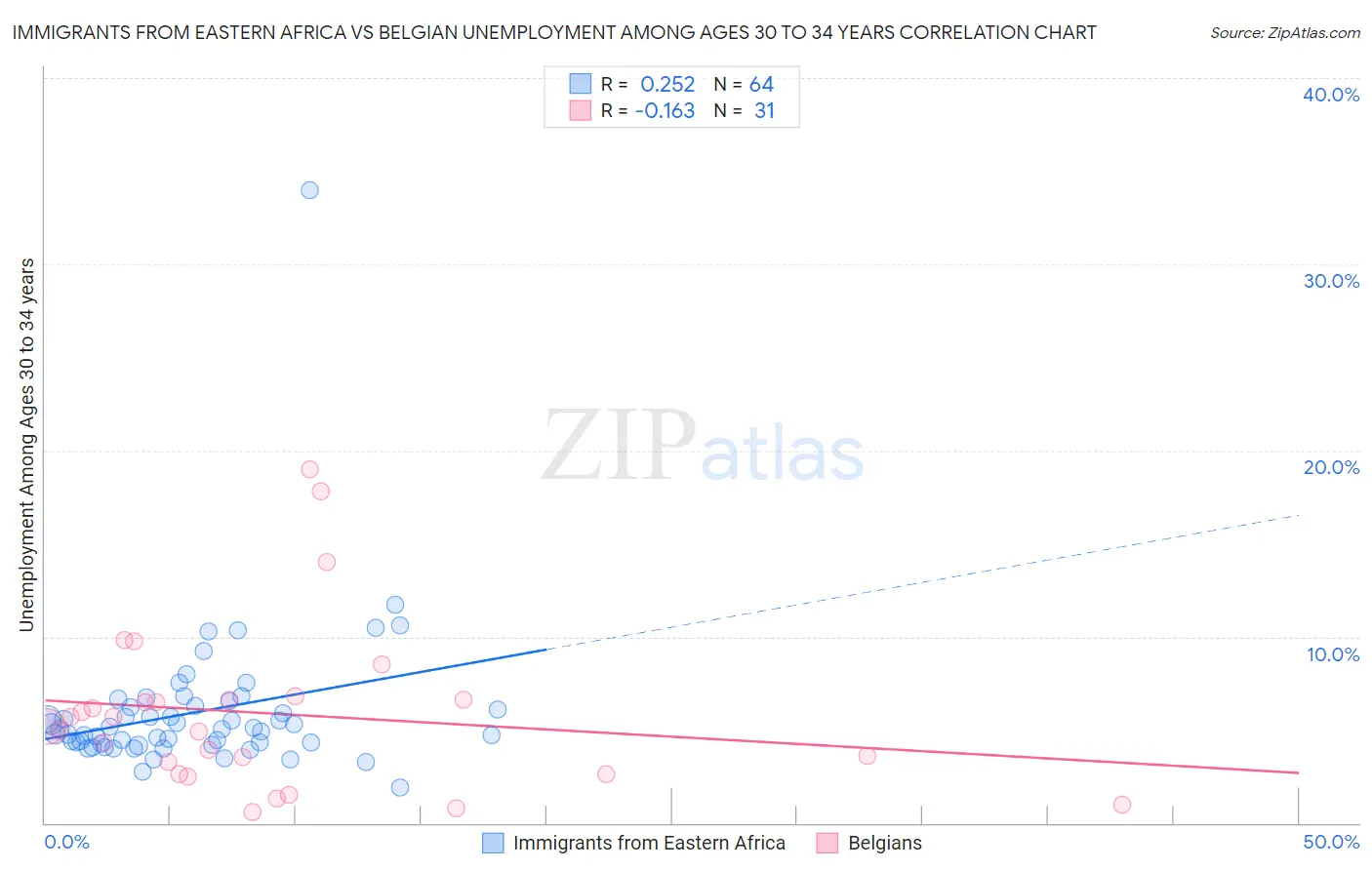 Immigrants from Eastern Africa vs Belgian Unemployment Among Ages 30 to 34 years